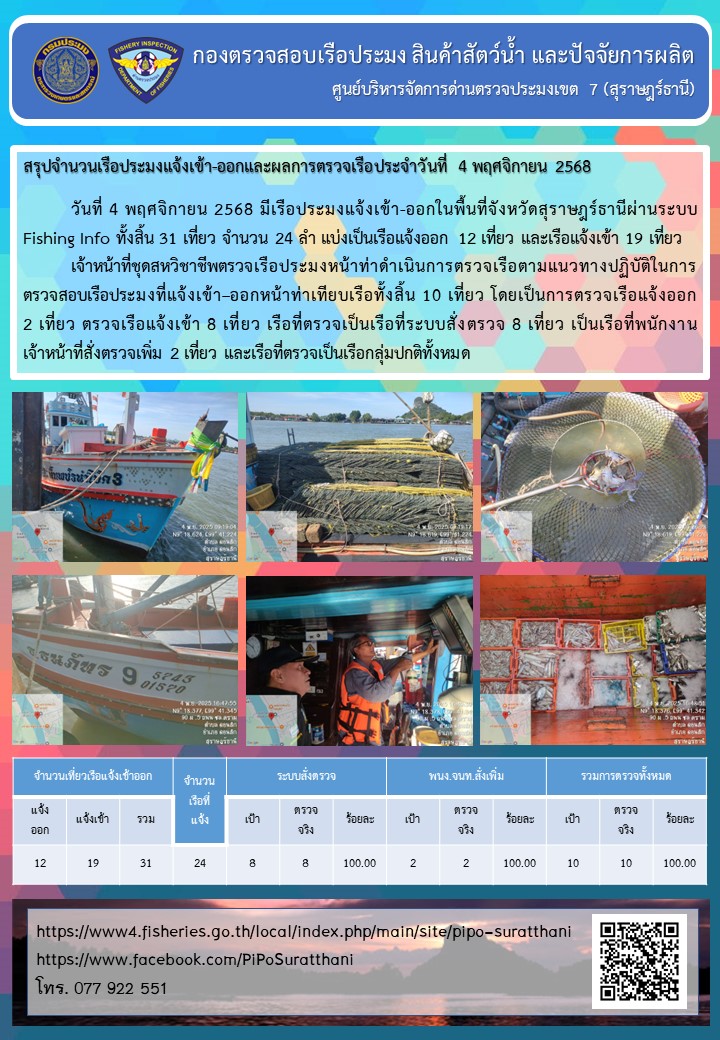 รายงานการปฏิบัติงานของศูนย์บริหารจัดการด่านตรวจประมงเขต 7 (สุราษฎร์ธานี) ประจำวันที่ 4 พฤศจิกายน 2568..คลิก