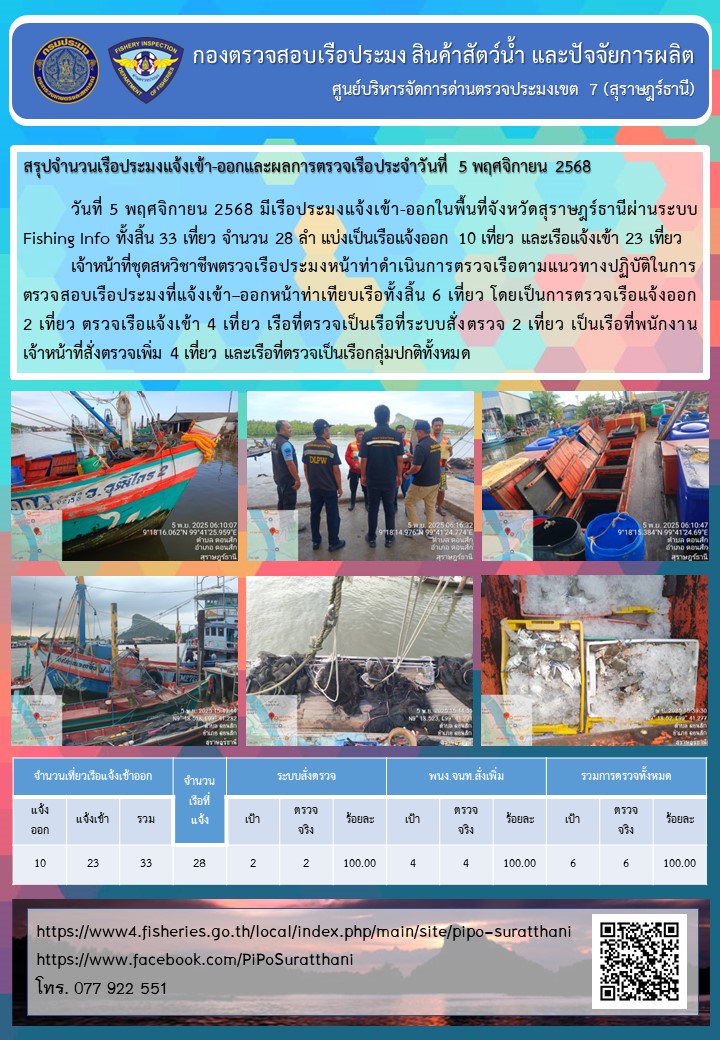 รายงานการปฏิบัติงานของศูนย์บริหารจัดการด่านตรวจประมงเขต 7 (สุราษฎร์ธานี) ประจำวันที่ 5 พฤศจิกายน 2568..คลิก