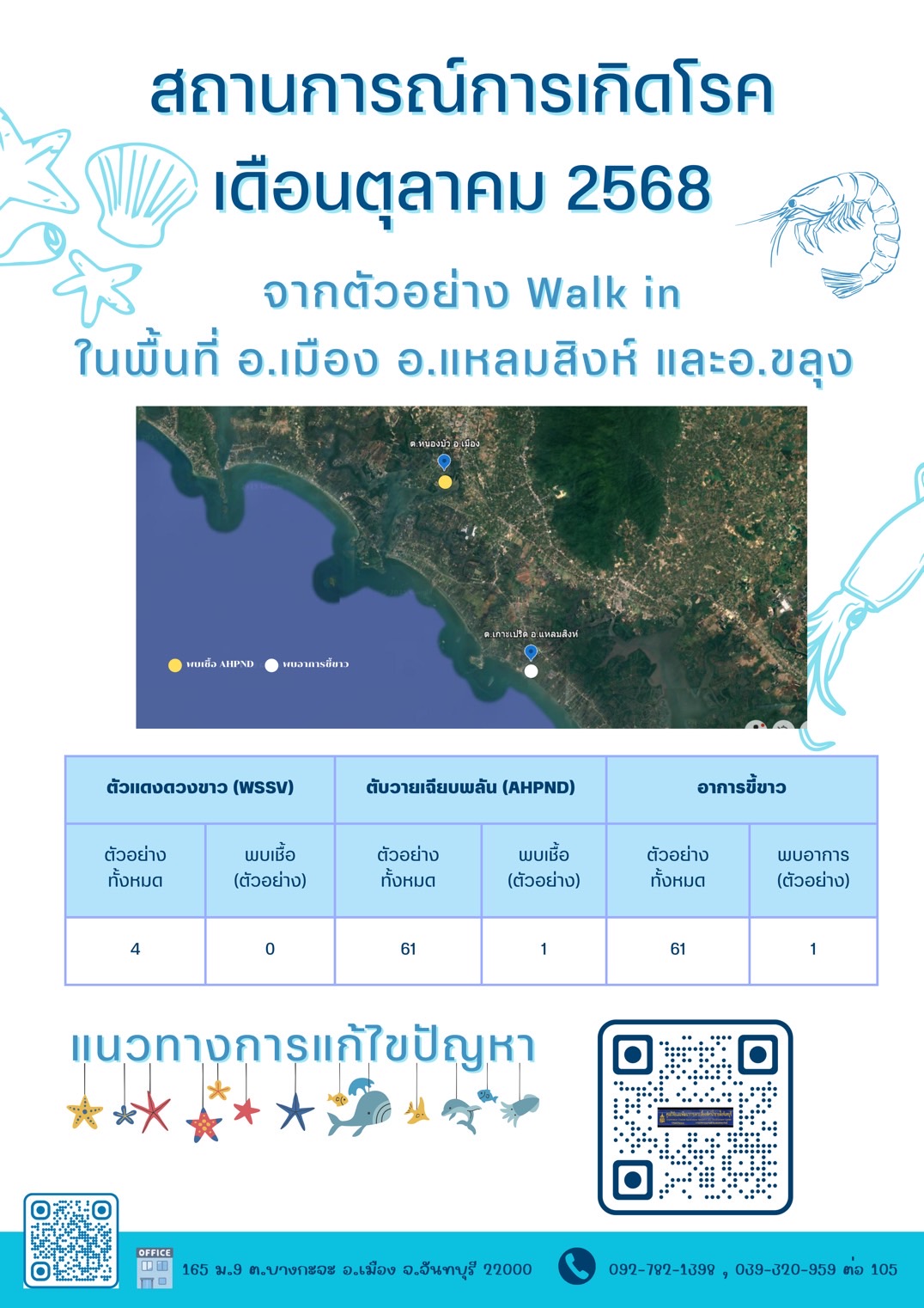 สถานการณ์โรคในพื้นที่ อ.เมือง อ.แหลมสิงห์ อ.ขลุง จ.จันทบุรี ประเดือนตุลาคม 2568..คลิก