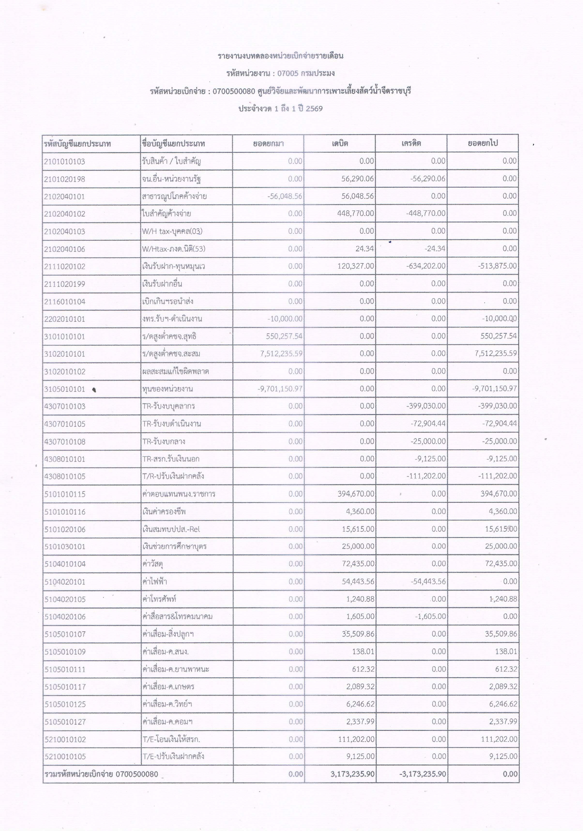 รายงานงบทดลองหน่วยเบิกจ่ายรายเดือน ประจำเดือน ตุลาคม 2568..คลิก