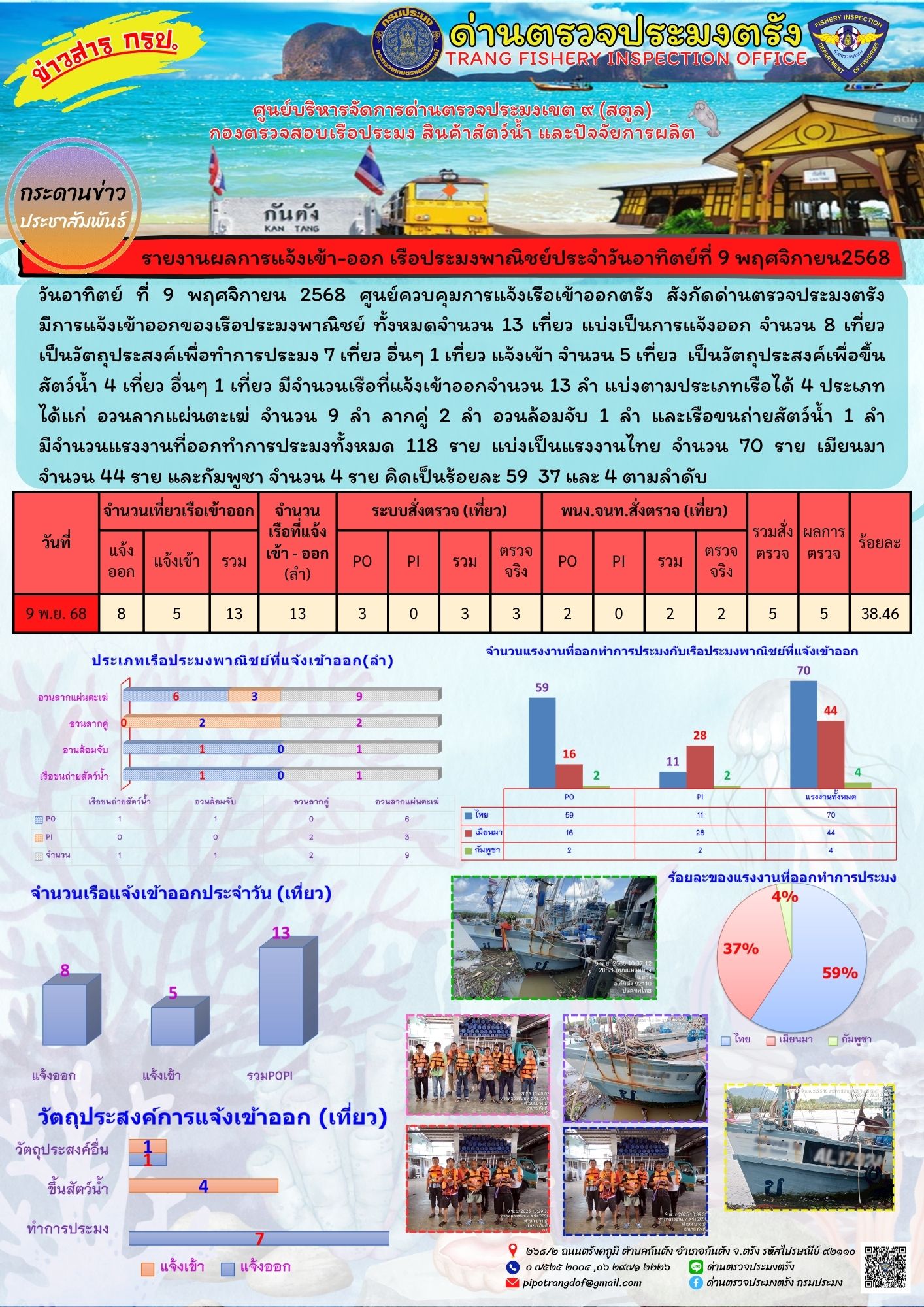 #ผลการแจ้งเข้าออกและการตรวจสอบเรือประมงประจำวันที่ 9 พฤศจิกายน 2568