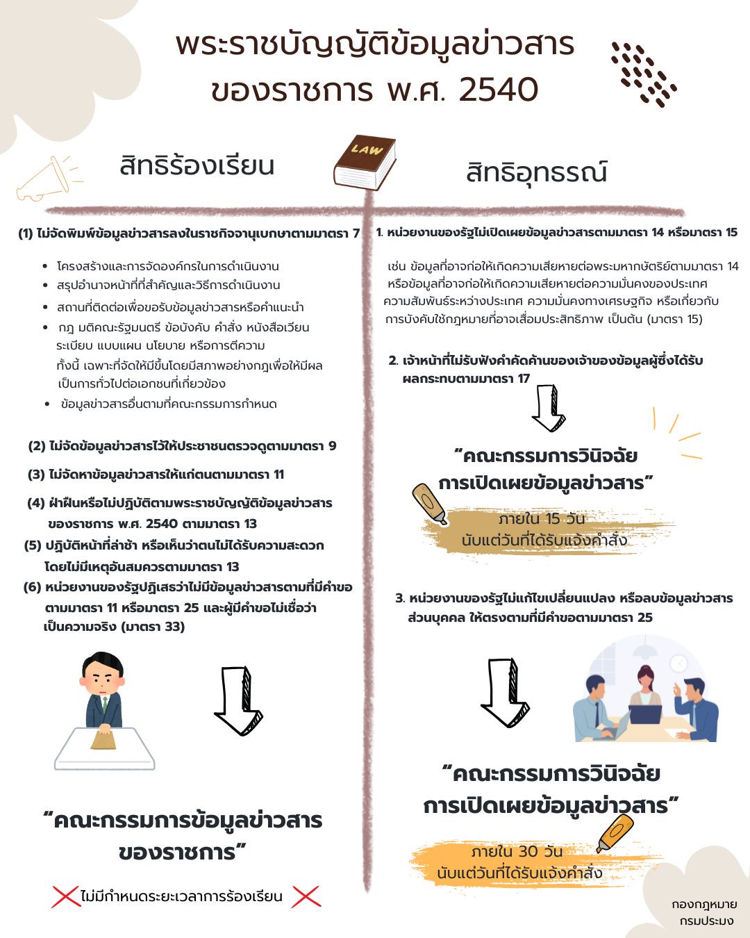 ขอเผยแพร่ความรู้เกี่ยวกับพระราชบัญญัติข้อมูลข่าวสารของราชการ พ.ศ. 2540 สิทธิร้องเรียน สิทธิอุทธรณ์..คลิก