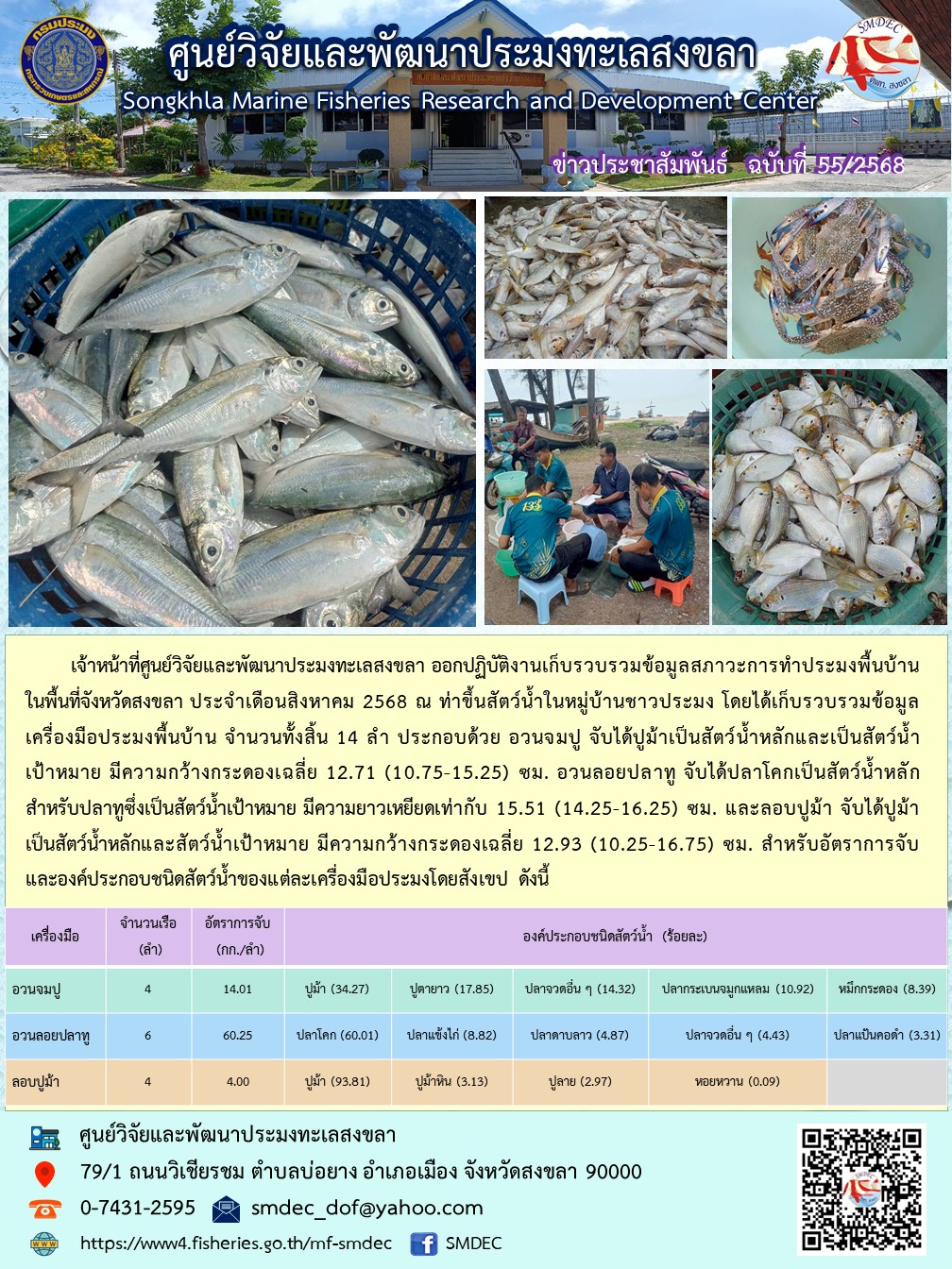 เจ้าหน้าที่ศูนย์วิจัยและพัฒนาประมงทะเลสงขลา ออกปฏิบัติงานเก็บรวบรวมข้อมูลสภาวะการทำประมงพื้นบ้าในพื้นที่จังหวัดสงขลา ประจำเดือนสิงหาคม 2568 ณ ท่าขึ้นสัตว์น้ำในหมู่บ้านชาวประมง โดยได้เก็บรวบรวมข้อมูเครื่องมือประมงพื้นบ้าน จำนวนทั้งสิ้น 14 ลำ ประกอบด้วย อวนจมปู จับได้ปูม้าเป็นสัตว์น้ำหลักและเป็นสัตว์น้ำเป้าหมาย มีความกว้างกระดองเฉลี่ย 12.71 (10.75-15.25) ซม. อวนลอยปลาทู ฯลฯ