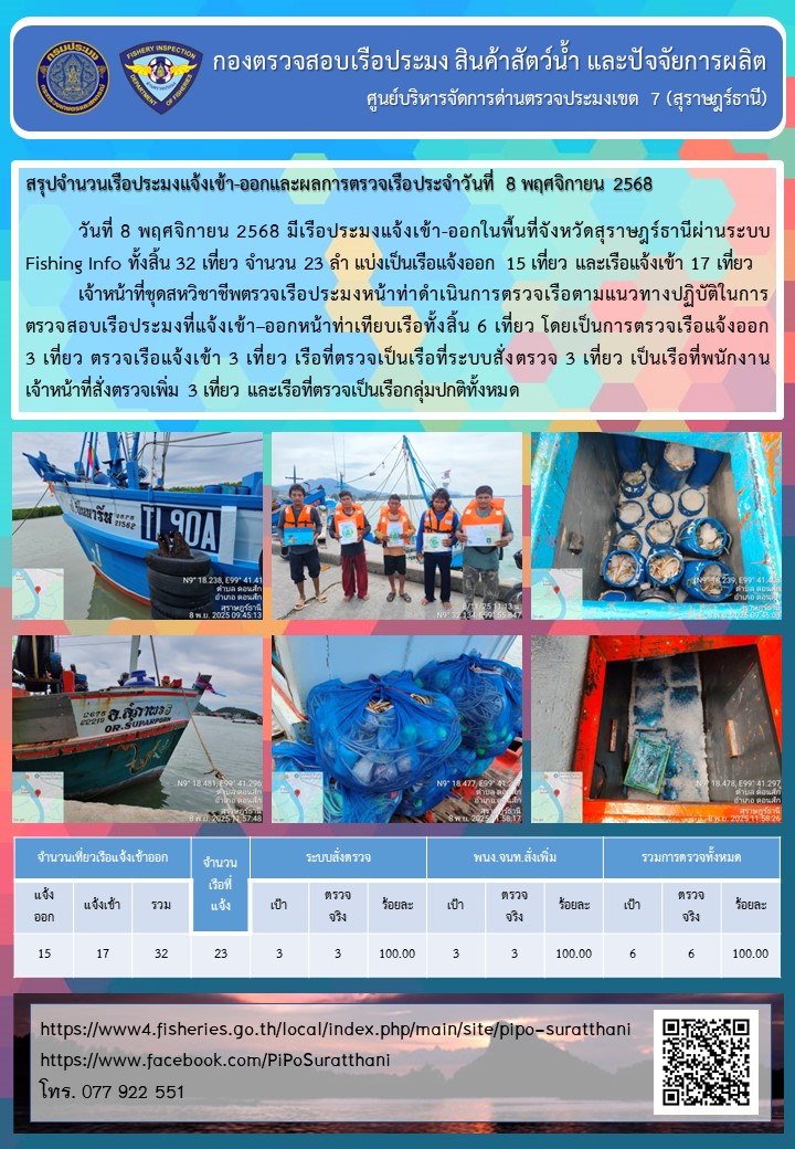 รายงานการปฏิบัติงานของศูนย์บริหารจัดการด่านตรวจประมงเขต 7 (สุราษฎร์ธานี) ประจำวันที่ 8 พฤศจิกายน 2568..คลิก