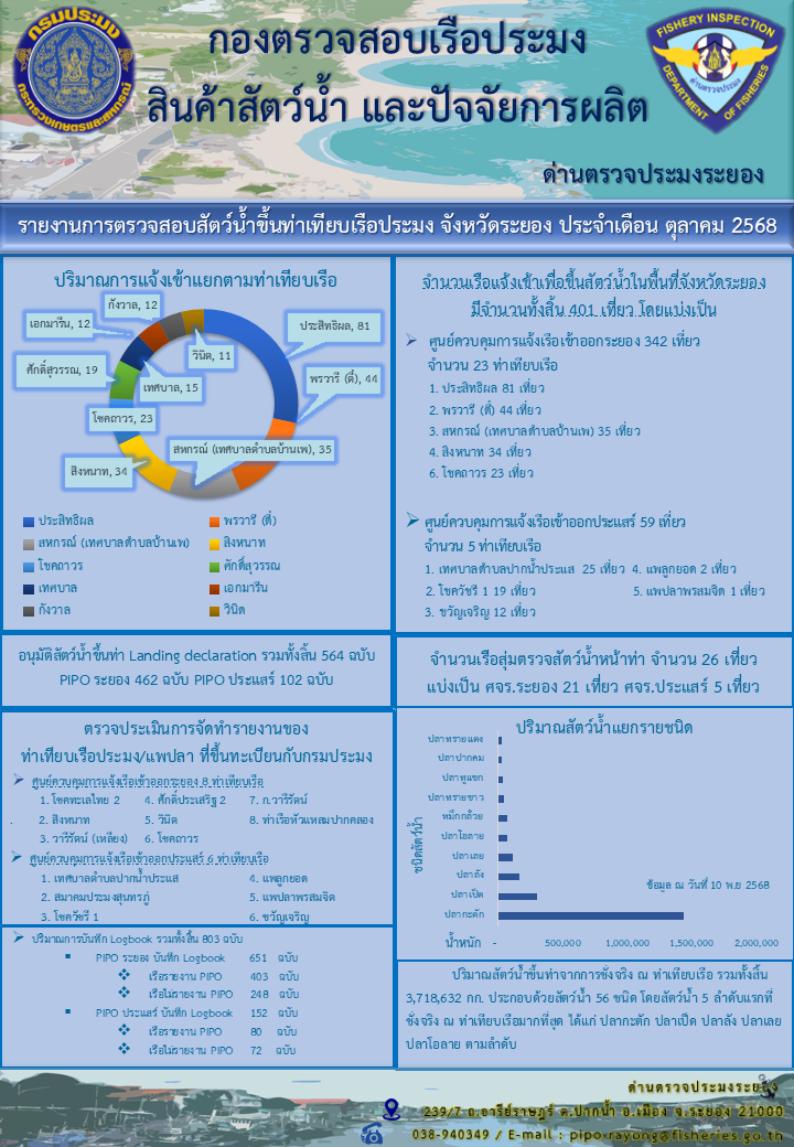 รายงานการตรวจสอบสัตว์น้ำขึ้นท่าเทียบเรือประมง ด่านตรวจประมงระยอง ประจำเดือน ตุลาคม 2568