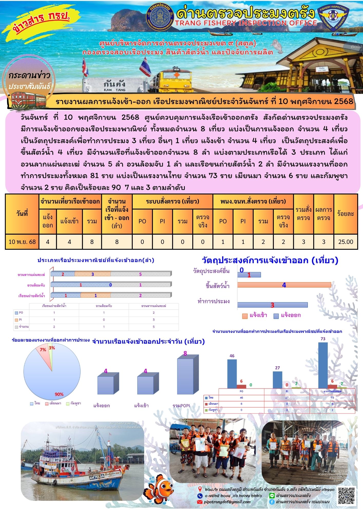 #ผลการแจ้งเข้าออกและการตรวจสอบเรือประมงประจำวันที่ 10 พฤศจิกายน 2568..คลิก