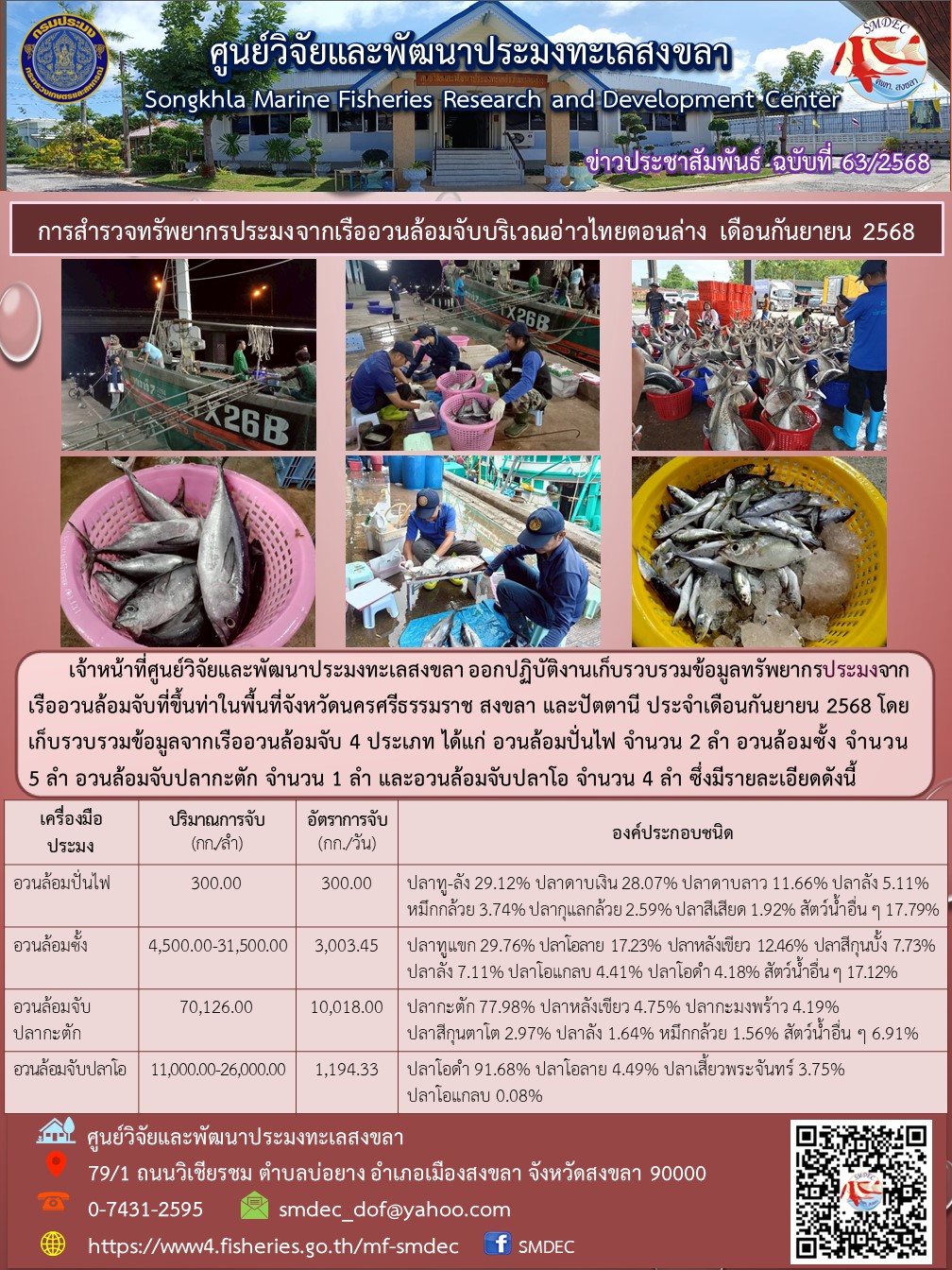 เจ้าหน้าที่ศูนย์วิจัยและพัฒนาประมงทะเลสงขลา ออกปฏิบัติงานเก็บรวบรวมข้อมูลทรัพยากรประมงจากเรืออวนล้อมจับที่ขึ้นท่าในพื้นที่จังหวัดนครศรีธรรมราช สงขลา และปัตตานี ประจำเดือนกันยายน 2568 โดยเก็บรวบรวมข้อมูลจากเรืออวนล้อมจับ 4 ประเภท ได้แก่ อวนล้อมปั่นไฟ จำนวน 2 ลำ อวนล้อมซั้ง จำนวน 5 ลำ อวนล้อมจับปลากะตัก จำนวน 1 ลำ และอวนล้อมจับปลาโอ จำนวน 4 ลำ ซึ่งมีรายละเอียดดังนี้ ฯลฯ
