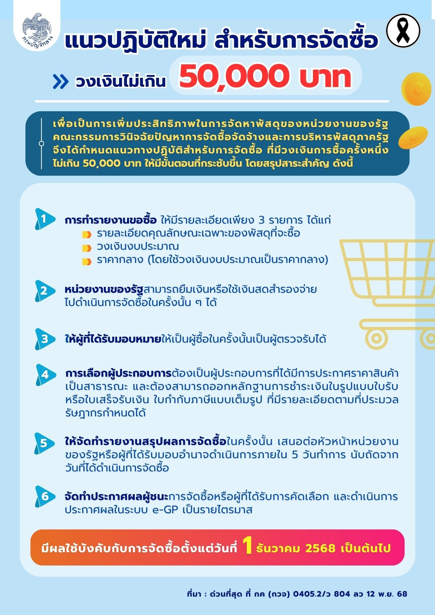 แนวปฏิบัติใหม่ สำหรับการจัดซื้อวงเงินไม่เกิน 50,000 บาท