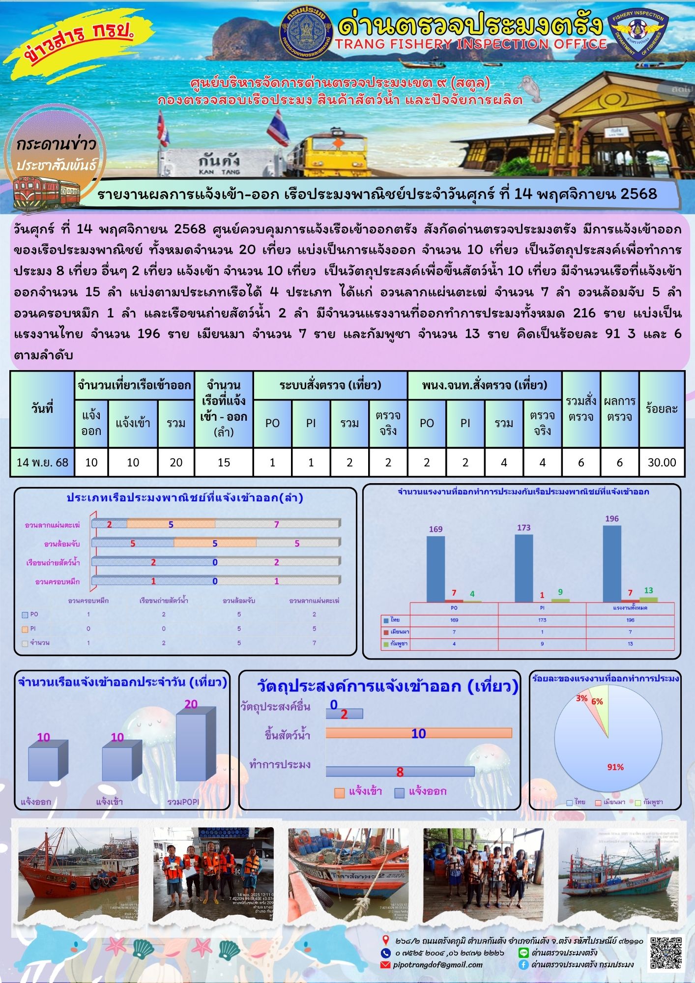 #ผลการแจ้งเข้าออกและการตรวจสอบเรือประมงประจำวันที่ 14 พฤศจิกายน 2568..คลิก