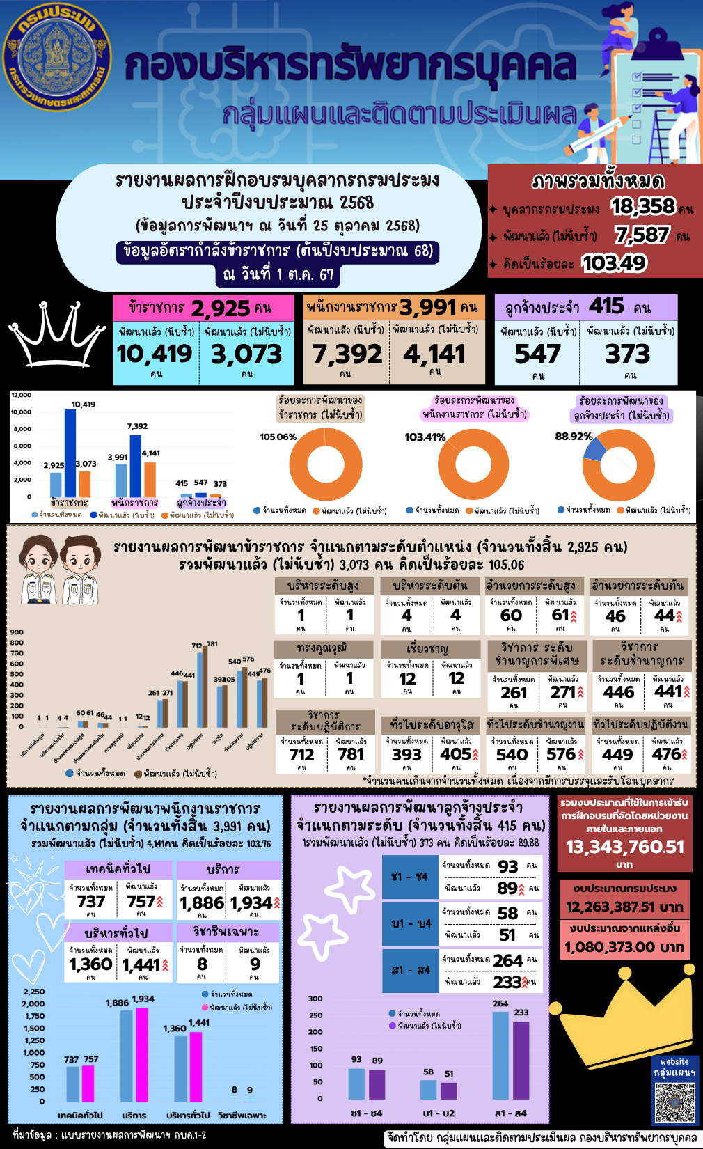 รายงานผลการฝึกอบรมบุคลากรกรมประมง ประจำปีงบประมาณ 2568 (ข้อมูล ณ วันที่ 25 ต.ค. 2568)