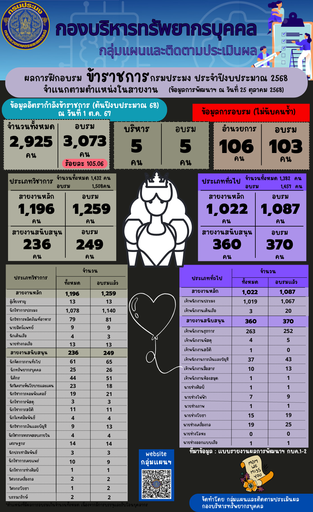 ผลการฝึกอบรมข้าราชการกรมประมง ประจำปีงบประมาณ 2568 จำแนกตามตำแหน่งในสายงาน (ข้อมูล ณ วันที่ 25 ต.ค. 2568)