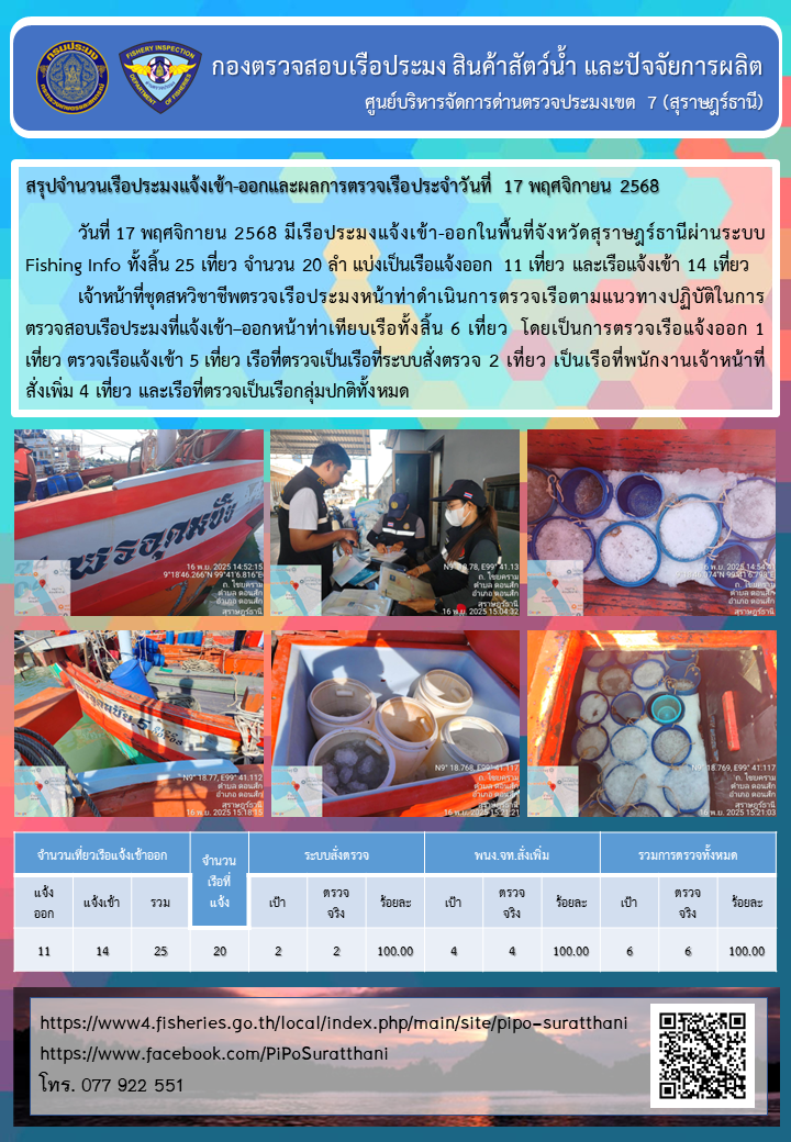 รายงานการปฏิบัติงานของศูนย์บริหารจัดการด่านตรวจประมงเขต 7 (สุราษฎร์ธานี) ประจำวันที่ 17 พฤศจิกายน 2568