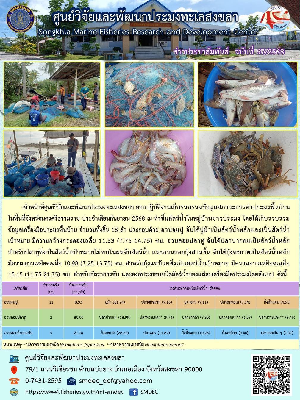 เจ้าหน้าที่ศูนย์วิจัยและพัฒนาประมงทะเลสงขลา ออกปฏิบัติงานเก็บรวบรวมข้อมูลสภาวะการทำประมงพื้นบ้านในพื้นที่จังหวัดนครศรีธรรมราช ประจำเดือนกันยายน 2568 ณ ท่าขึ้นสัตว์น้ำในหมู่บ้านชาวประมง โดยได้เก็บรวบรวม ข้อมูลเครื่องมือประมงพื้นบ้าน จำนวนทั้งสิ้น 18 ลำ ประกอบด้วย อวนจมปู ฯลฯ