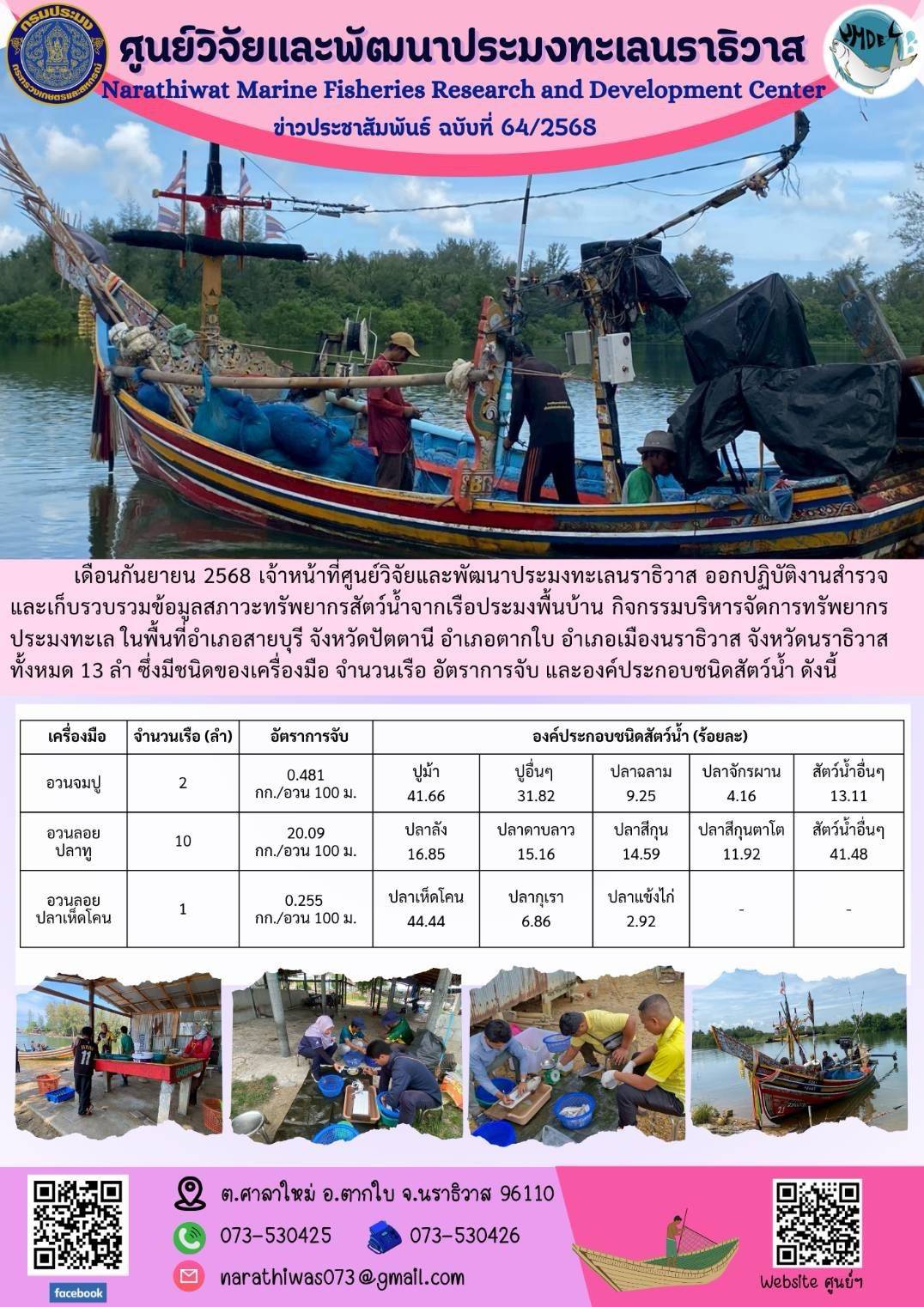 เดือนกันยายน 2568 เจ้าหน้าที่ศูนย์วิจัยและพัฒนาประมงทะเลนราธิวาส ออกปฏิบัติงานสำรวจและเก็บรวบรวมข้อมูลสภาวะทรัพยากรสัตว์น้ำจากเรือประมงพื้นบ้าน กิจกรรมบริหารจัดการทรัพยากรประมงทะเล ในพื้นที่อำเภอสายบุรี จังหวัดปัตตานี อำเภอตากใบ อำเภอเมืองนราธิวาส จังหวัดนราธิวาส ทั้งหมด 13 ลำ ฯลฯ