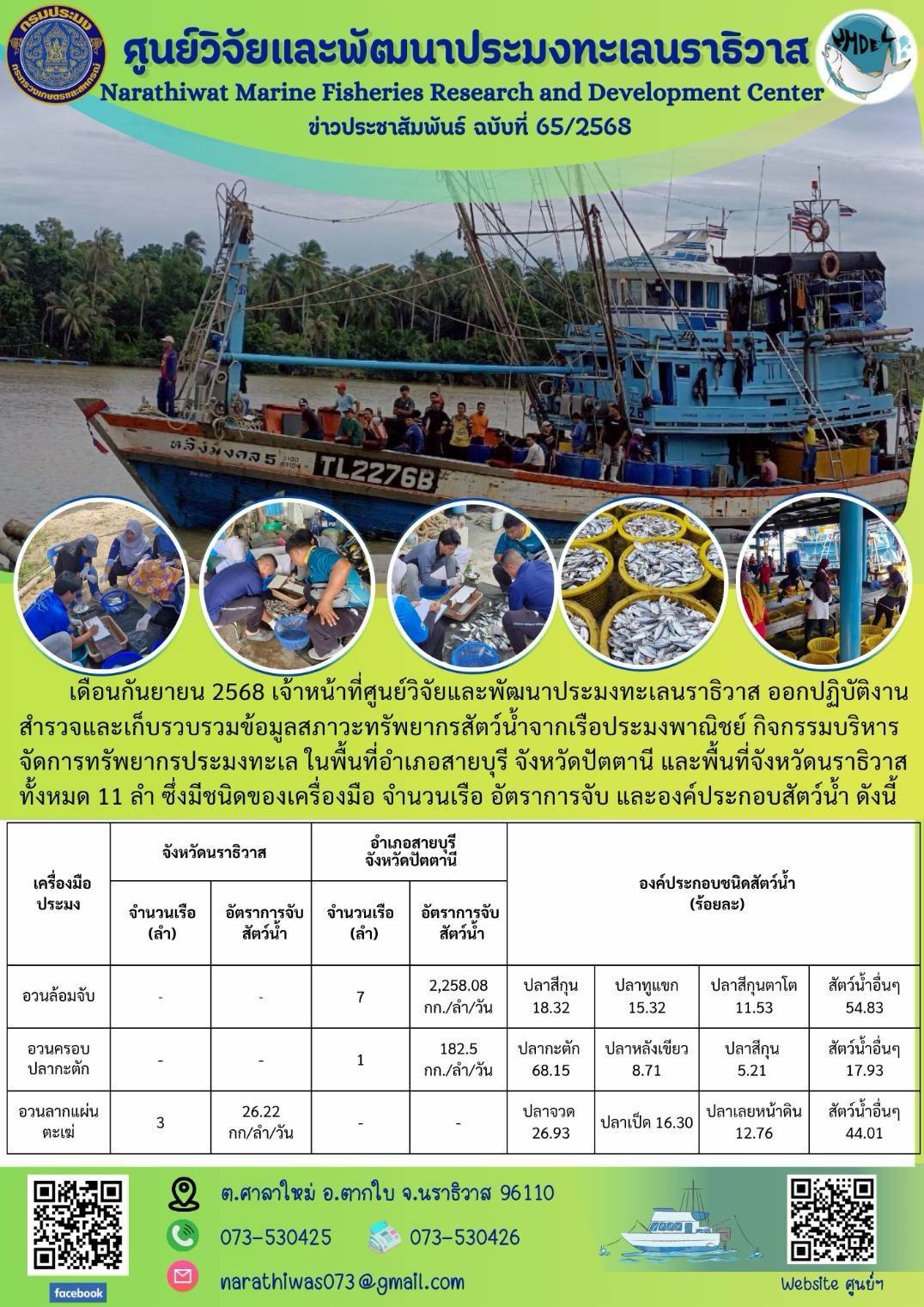 เดือนกันยายน 2568 เจ้าหน้าที่ศูนย์วิจัยและพัฒนาประมงทะเลนราธิวาส ออกปฏิบัติงานสำรวจและเก็บรวบรวมข้อมูลสภาวะทรัพยากรสัตว์น้ำจากเรือประมงพาณิชย์ กิจกรรมบริหาร จัดการทรัพยากรประมงทะเล ในพื้นที่อำเภอสายบุรี จังหวัดปัตตานี และพื้นที่จังหวัดนราธิวาส ทั้งหมด 11 ลำ ฯลฯ
