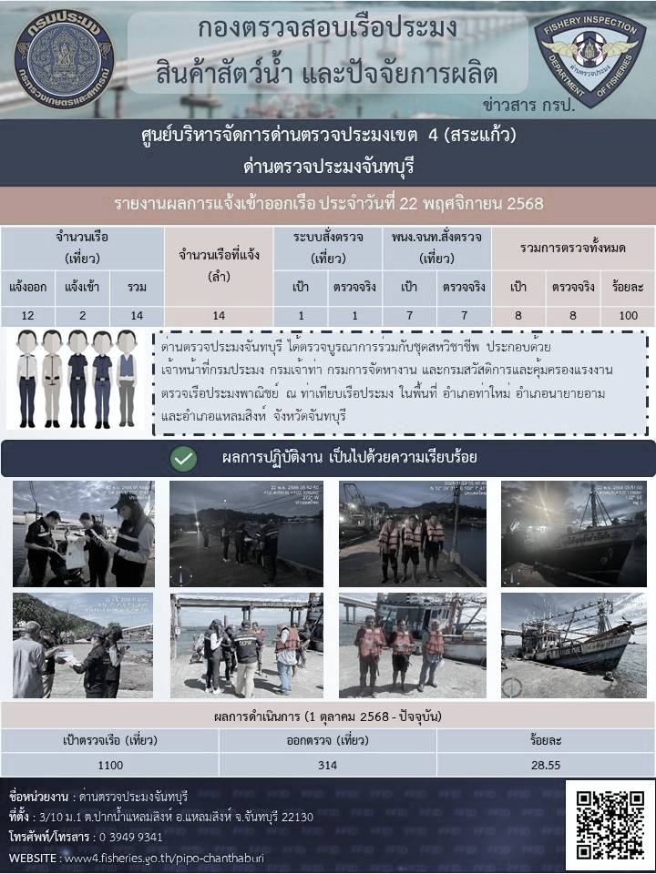 รายงานการปฏิบัติงานประจำวันที่ 22 พฤศจิกายน 2568..คลิก