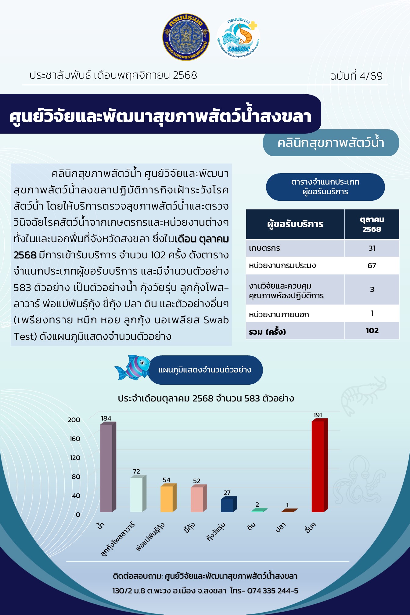ฉบับที่ 4/69 เดือนพฤศจิกายน 2568 คลินิกสุขภาพสัตว์น้ำ ศูนย์วิจัยและพัฒนาสุขภาพสัตว์น้ำสงขลาปฏิบัติภารกิจเฝ้าระวังโรคสัตว์นํ้า โดยให้บริการตรวจสุขภาพสัตว์น้ำและตรวจ วินิจฉัยโรคสัตว์นํ้าจากเกษตรกรและหน่วยงานต่างๆ ทั้งในและนอกพื้นที่จังหวัดสงขลา ซึ่งในเดือน ตุลาคม 2568