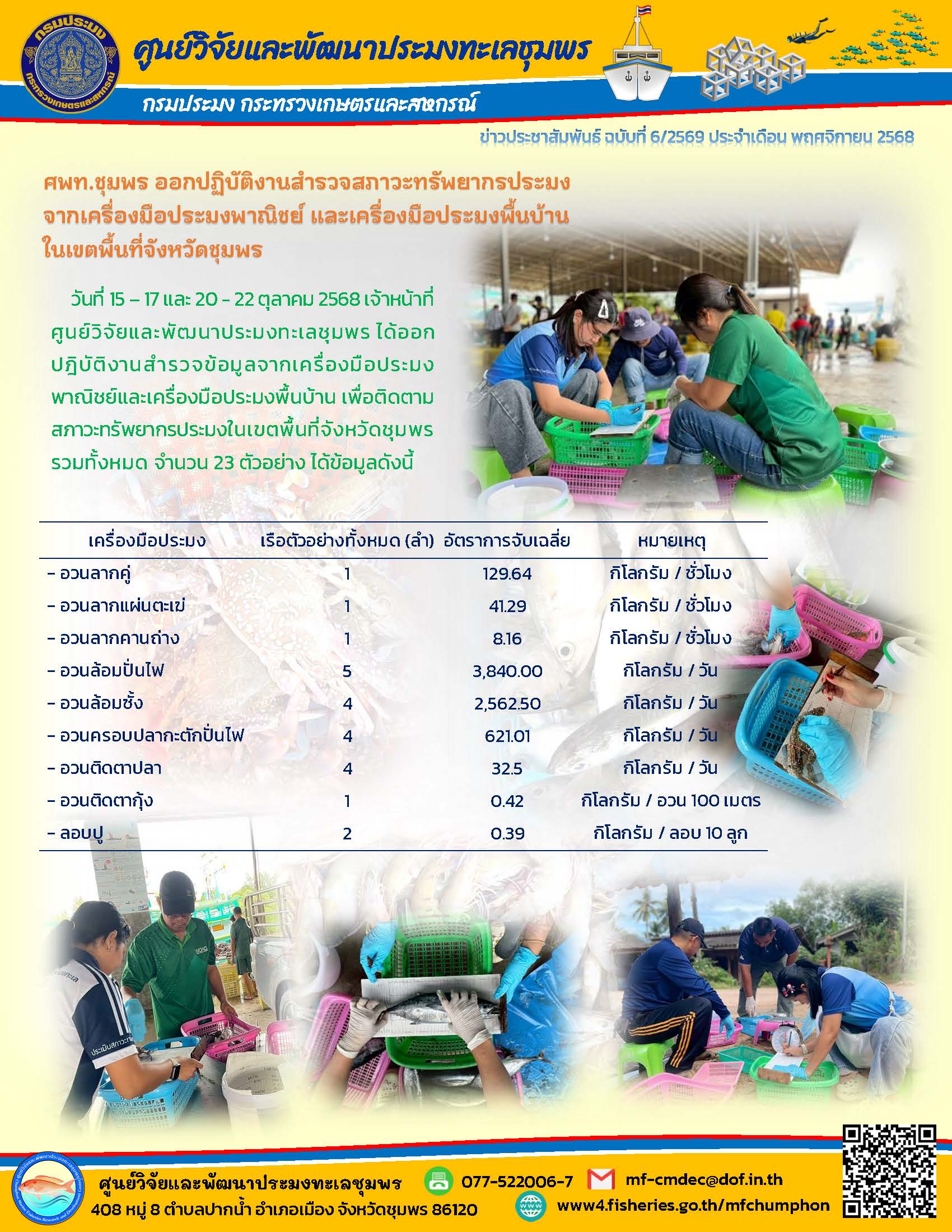 วันที่ 15 - 17 และ 20 - 22 ตุลาคม 2568 เจ้าหน้าที่ศูนย์วิจัยและพัฒนาประมงทะเลชุมพร ได้ออก ปฏิบัติงานสำรวจข้อมูลจากเครื่องมือประมง พาณิชย์และเครื่องมือประมงพื้นบ้าน เพื่อติดตามสภาวะทรัพยากรประมงในเขตพื้นที่จังหวัดชุมพรรวมทั้งหมด จำนวน 23 ตัวอย่าง ได้ข้อมูลดังนี้