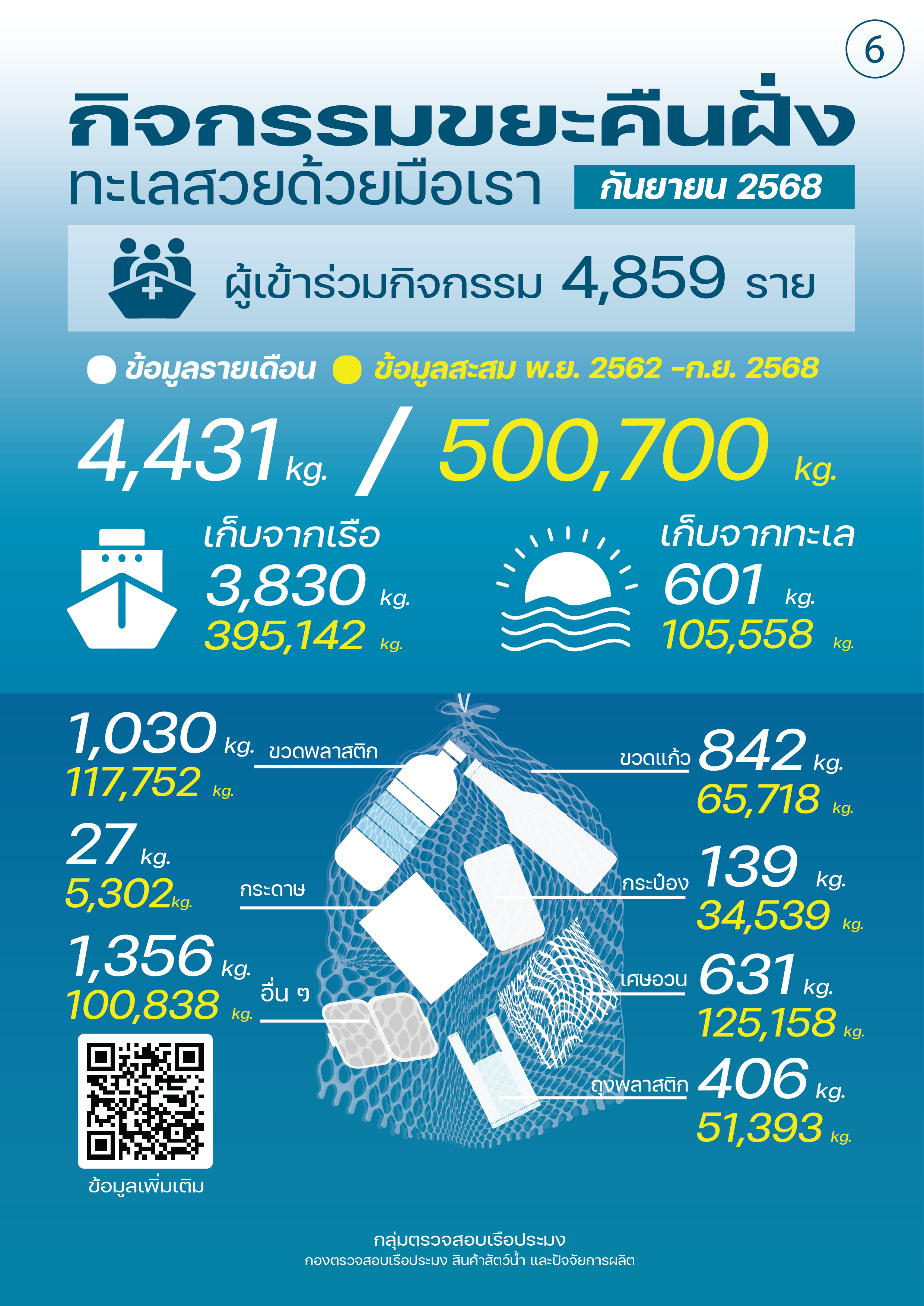 ชาวประมงเก็บขยะคืนฝั่ง กันยายน 2568
