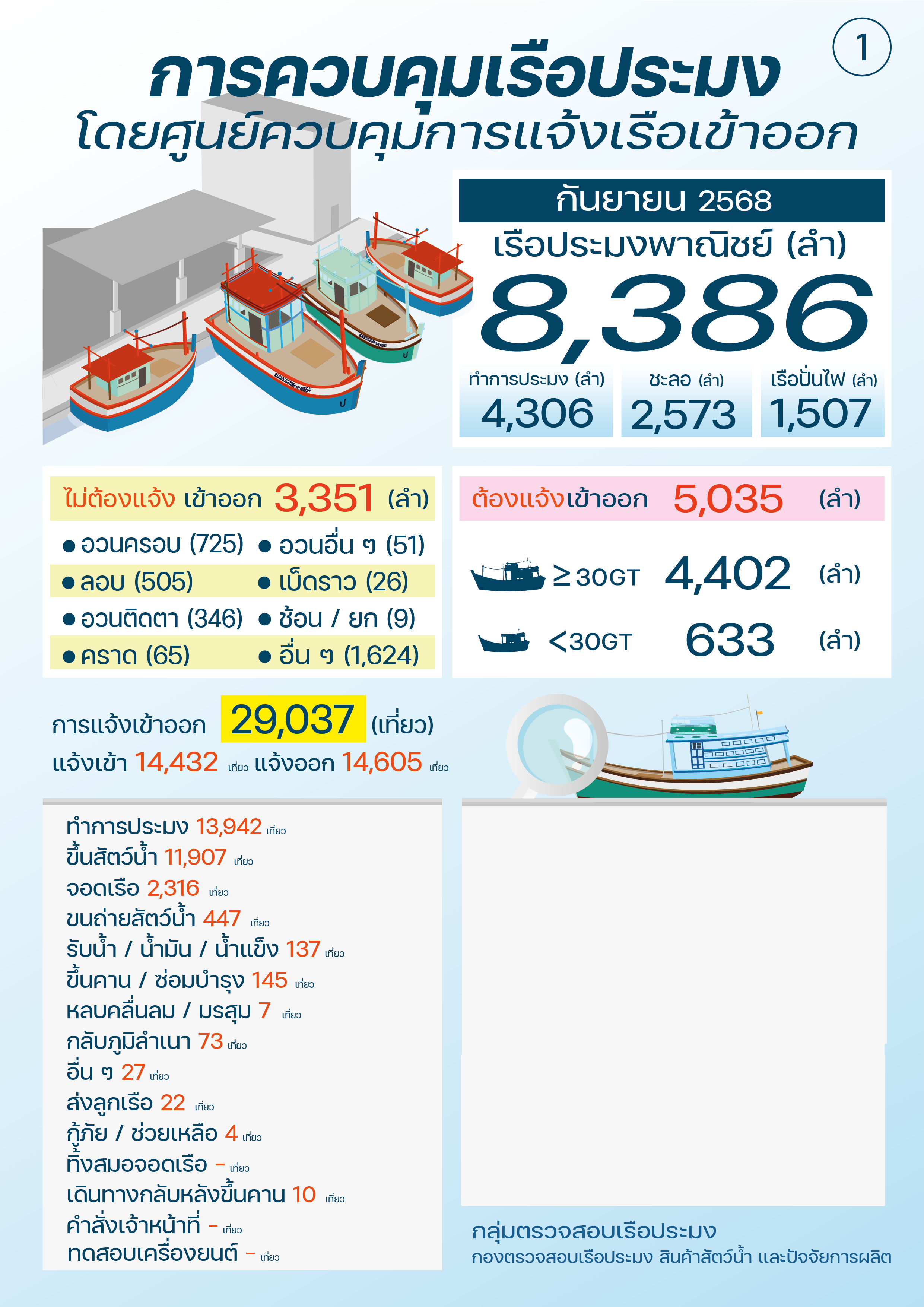 ควบคุมตรวจสอบเรือประมง กันยายน 2568