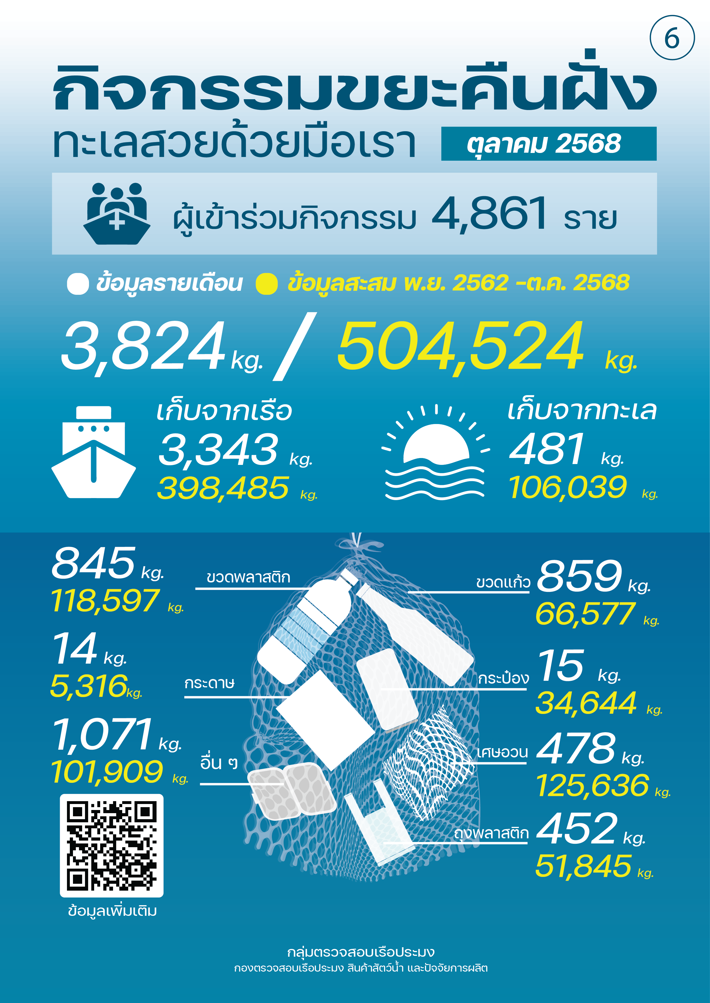 ชาวประมงเก็บขยะคืนฝั่ง ตุลาคม 2568
