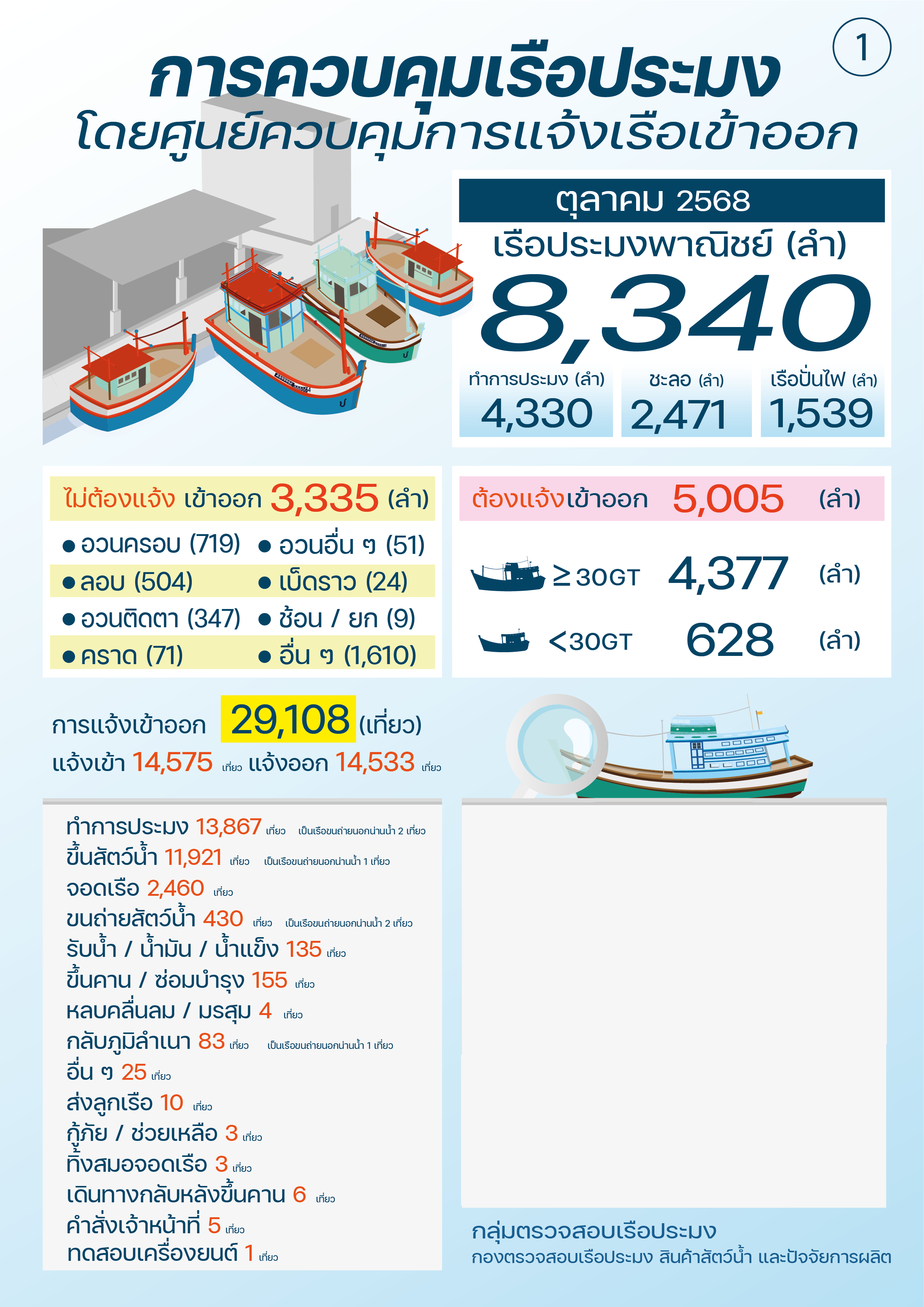 ควบคุมตรวจสอบเรือประมง ตุลาคม 2568