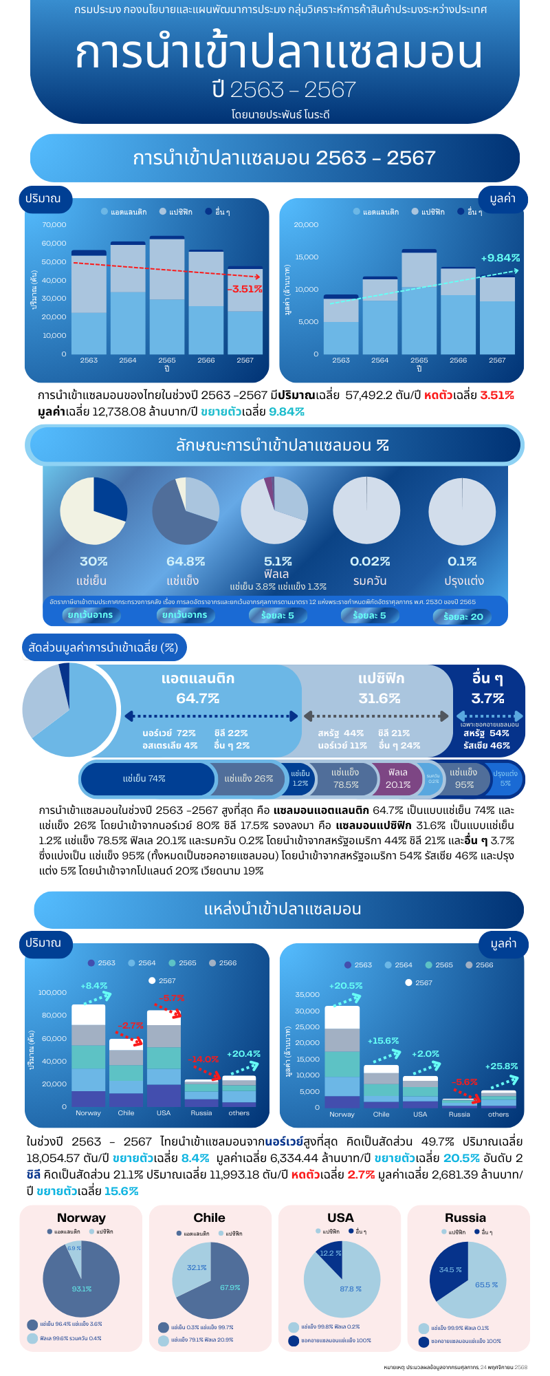 การนำเข้าปลาแซลมอน ปี 2563 - 2567