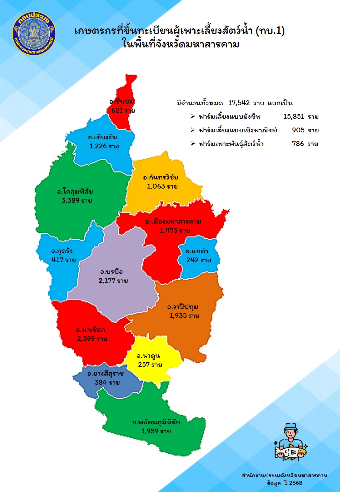 เกษตรกรผู้เพาะเลี้ยงสัตว์น้ำ ทบ.1 จังหวัดมหาสารคาม