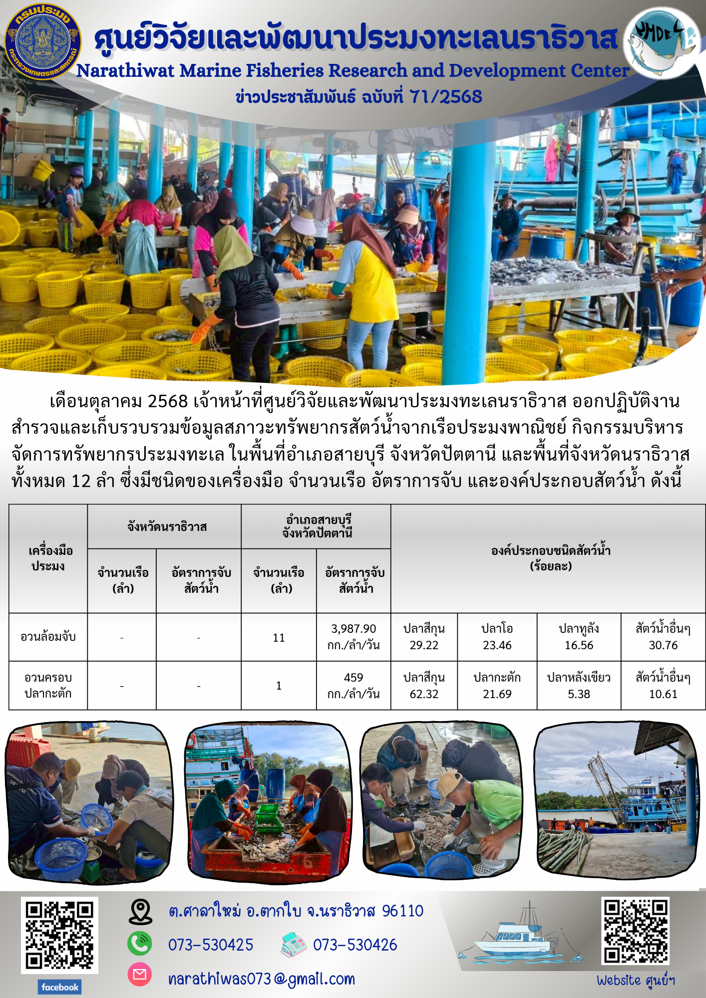 เดือนตุลาคม 2568 เจ้าหน้าที่ศูนย์วิจัยและพัฒนาประมงทะเลนราธิวาส ออกปฏิบัติงานสำรวจและเก็บรวบรวมข้อมูลสภาวะทรัพยากรสัตว์น้ำจากเรือประมงพาณิชย์ กิจกรรมบริหาร จัดการทรัพยากรประมงทะเล ในพื้นที่อำเภอสายบุรี จังหวัดปัตตานี และพื้นที่จังหวัดนราธิวาส ทั้งหมด 12 ลำ ฯลฯ