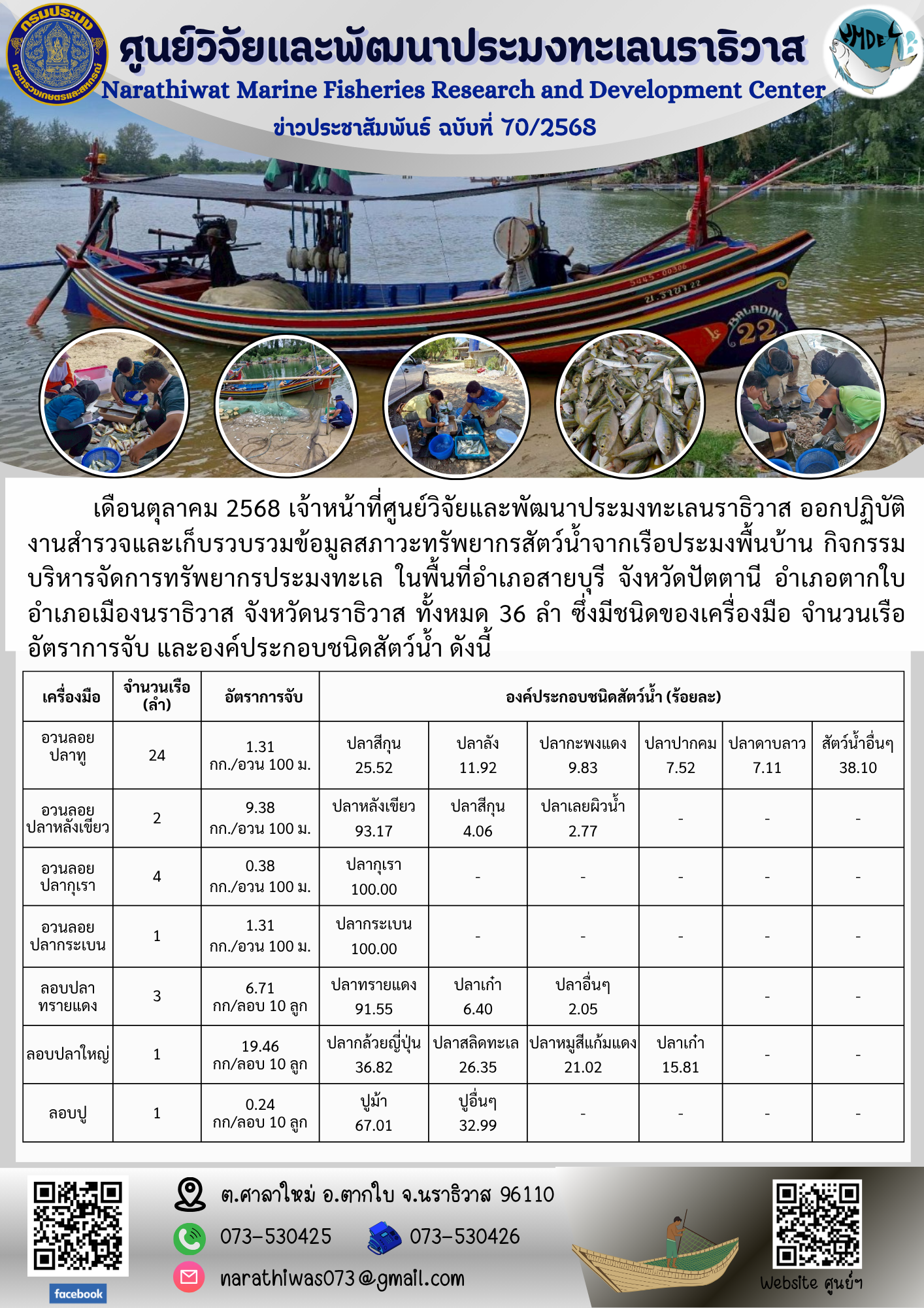 เดือนตุลาคม 2568 เจ้าหน้าที่ศูนย์วิจัยและพัฒนาประมงทะเลนราธิวาส ออกปฏิบัติงานสำรวจและเก็บรวบรวมข้อมูลสภาวะทรัพยากรสัตว์น้ำจากเรือประมงพื้นบ้าน กิจกรรมบริหารจัดการทรัพยากรประมงทะเล ในพื้นที่อำเภอสายบุรี จังหวัดปัตตานี อำเภอตากใบอำเภอเมืองนราธิวาส จังหวัดนราธิวาส ทั้งหมด 36 ลำ ฯลฯ