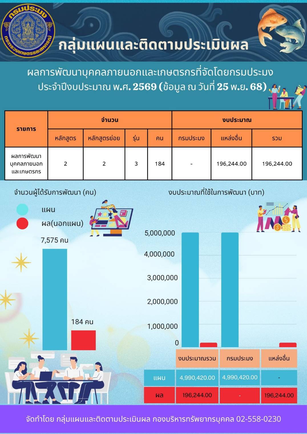 ผลการพัฒนาบุคคลภายนอกและเกษตรกรที่จัดโดยกรมประมง ประจำปีงบประมาณ พ.ศ. 2569 (ข้อมูล ณ วันที่ 25 พ.ย. 68) 