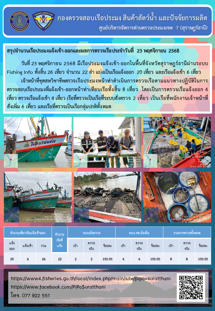 รายงานการปฏิบัติงานของศูนย์บริหารจัดการด่านตรวจประมงเขต 7 (สุราษฎร์ธานี) ประจำวันที่ 23 พฤศจิกายน 2568..คลิก