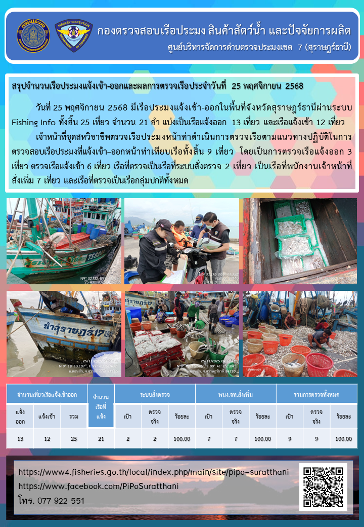 รายงานการปฏิบัติงานของศูนย์บริหารจัดการด่านตรวจประมงเขต 7 (สุราษฎร์ธานี) ประจำวันที่ 25 พฤศจิกายน 2568..คลิก