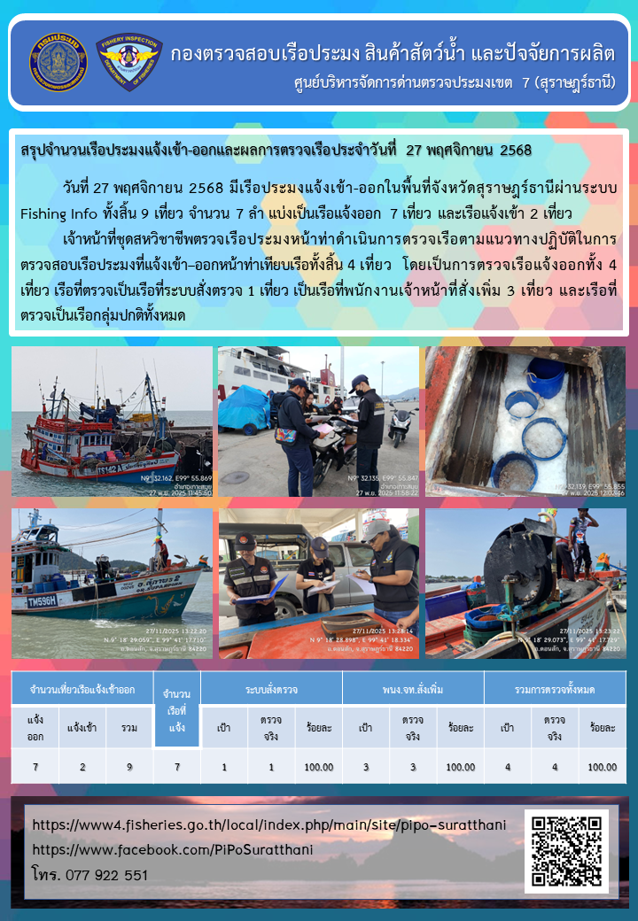 รายงานการปฏิบัติงานของศูนย์บริหารจัดการด่านตรวจประมงเขต 7 (สุราษฎร์ธานี) ประจำวันที่ 27 พฤศจิกายน 2568..คลิก
