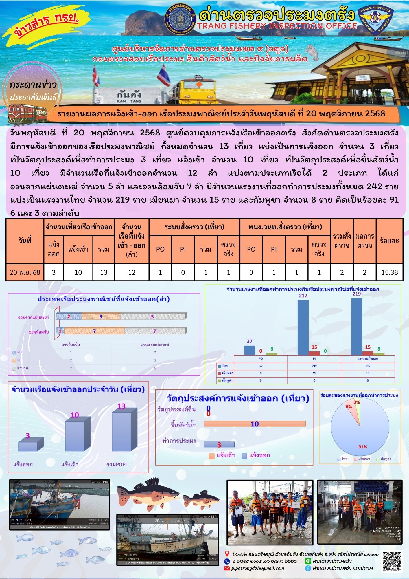 #ผลการแจ้งเข้าออกและการตรวจสอบเรือประมงประจำวันที่ 20 พฤศจิกายน 2568..คลิก