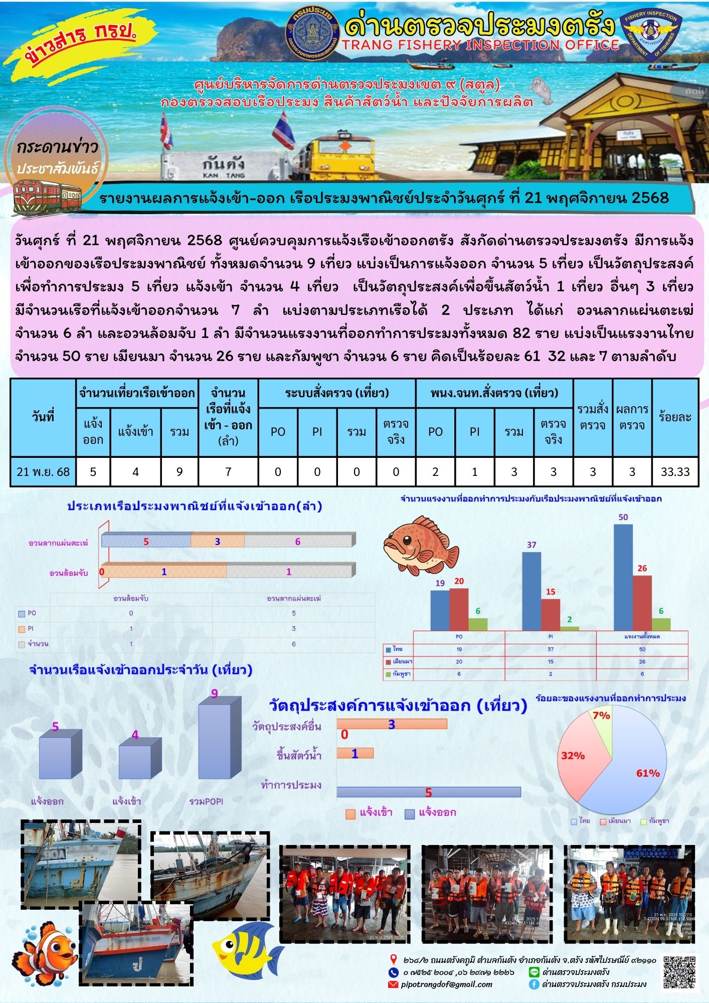 #ผลการแจ้งเข้าออกและการตรวจสอบเรือประมงประจำวันที่ 21 พฤศจิกายน 2568..คลิก