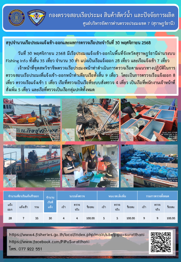 รายงานการปฏิบัติงานของศูนย์บริหารจัดการด่านตรวจประมงเขต 7 (สุราษฎร์ธานี) ประจำวันที่ 30 พฤศจิกายน 2568..คลิก