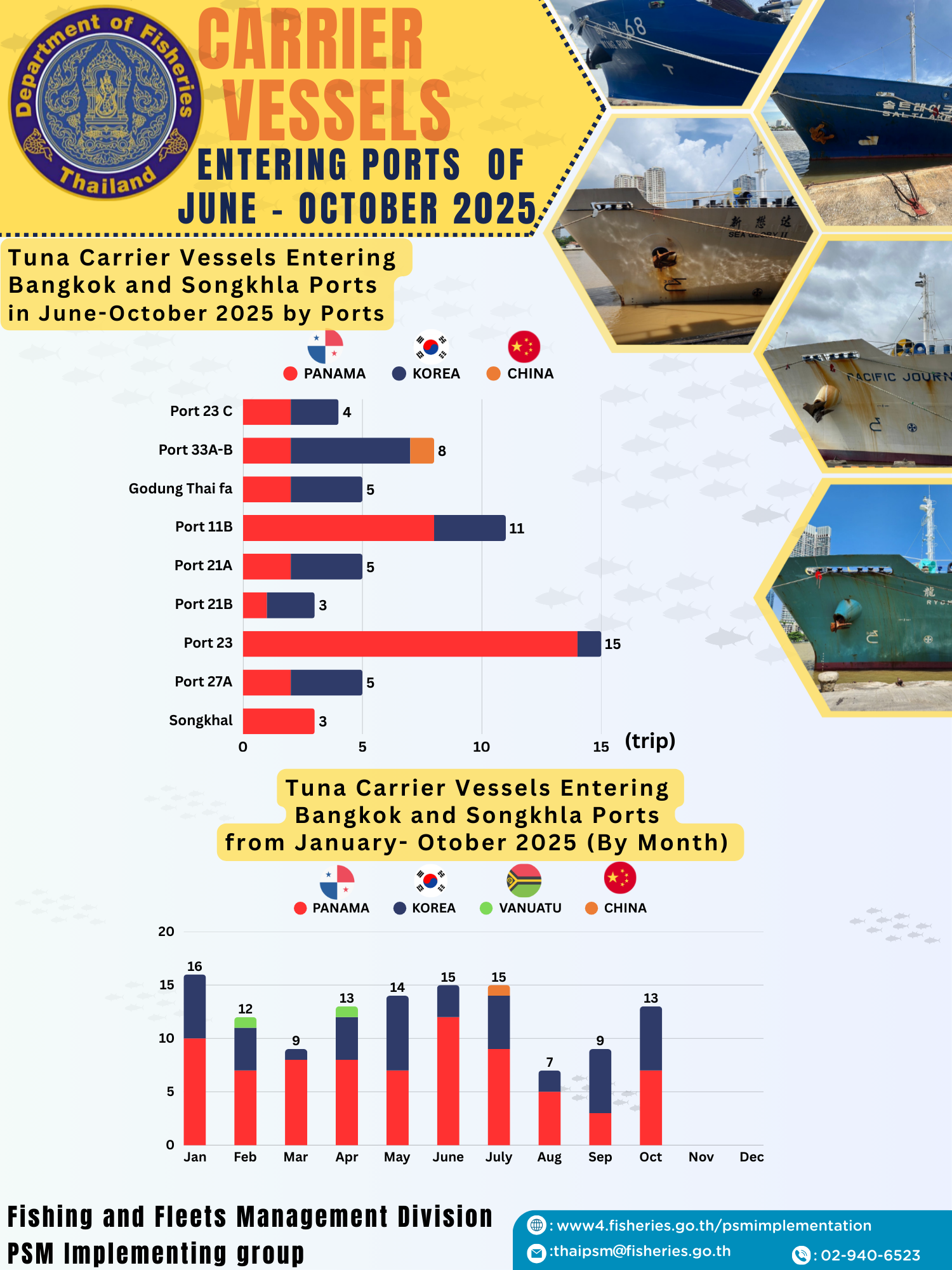 Tuna Carrier Vessels Entering Bangkok and Songkhla Ports in June-October 2025 by Ports