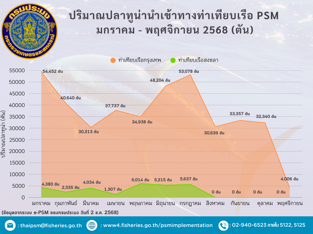 ปริมาณปลาทูน่านำเข้าทางท่าเทียบเรือ PSM  มกราคม - พฤศจิกายน 2568 (ตัน)