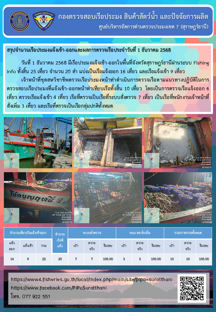 รายงานการปฏิบัติงานของศูนย์บริหารจัดการด่านตรวจประมงเขต 7 (สุราษฎร์ธานี) ประจำวันที่ 1 ธันวาคม 2568..คลิก