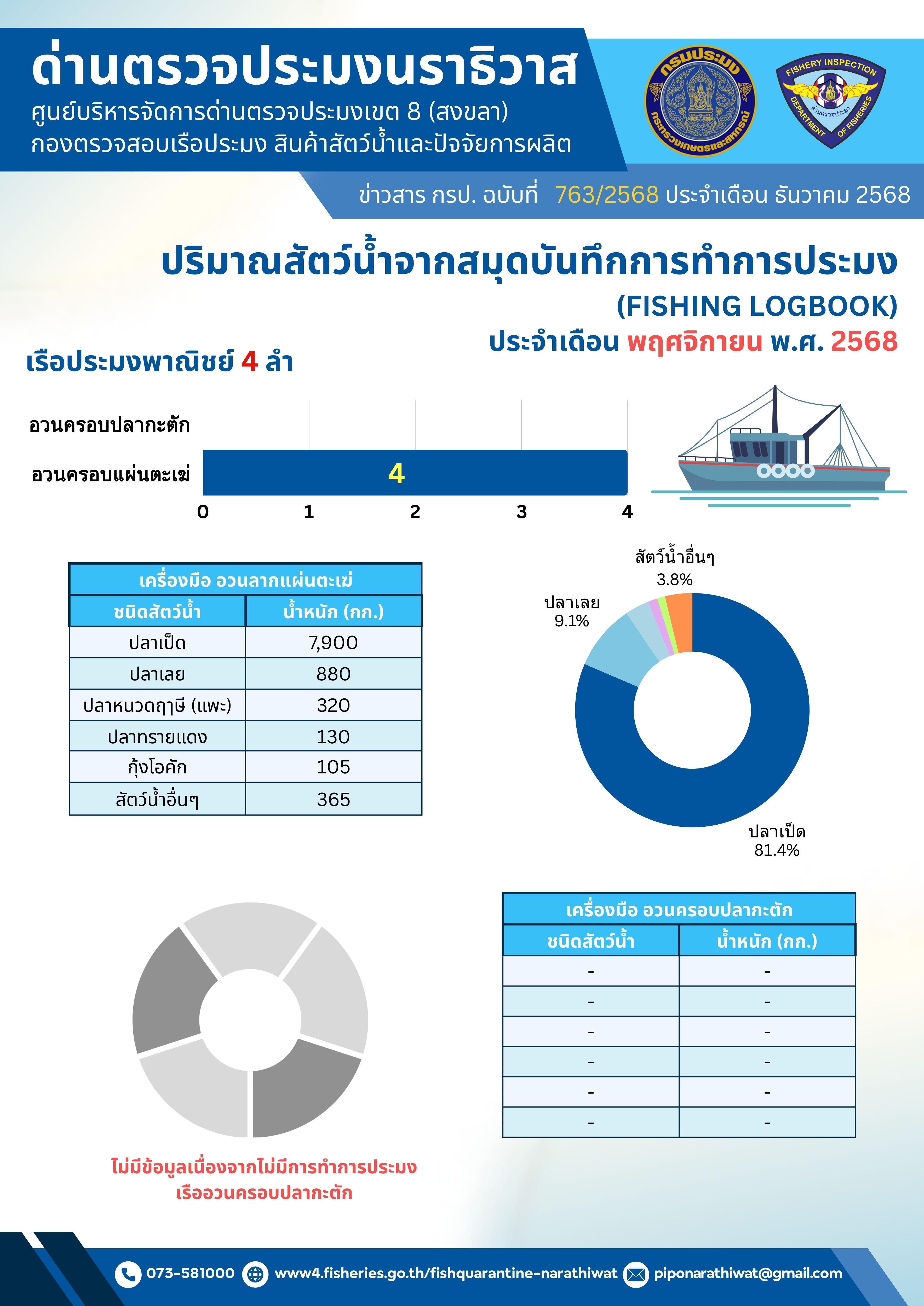 สรุปผลรายงานปริมาณสัตว์น้ำจากสมุดบันทึกการทำการประมง และรายงานผลการปฏิบัติงานตรวจเรือประมง ประจำเดือนพฤศจิกายน 2568 และประจำปีงบประมาณ พ.ศ. 2569..คลิก