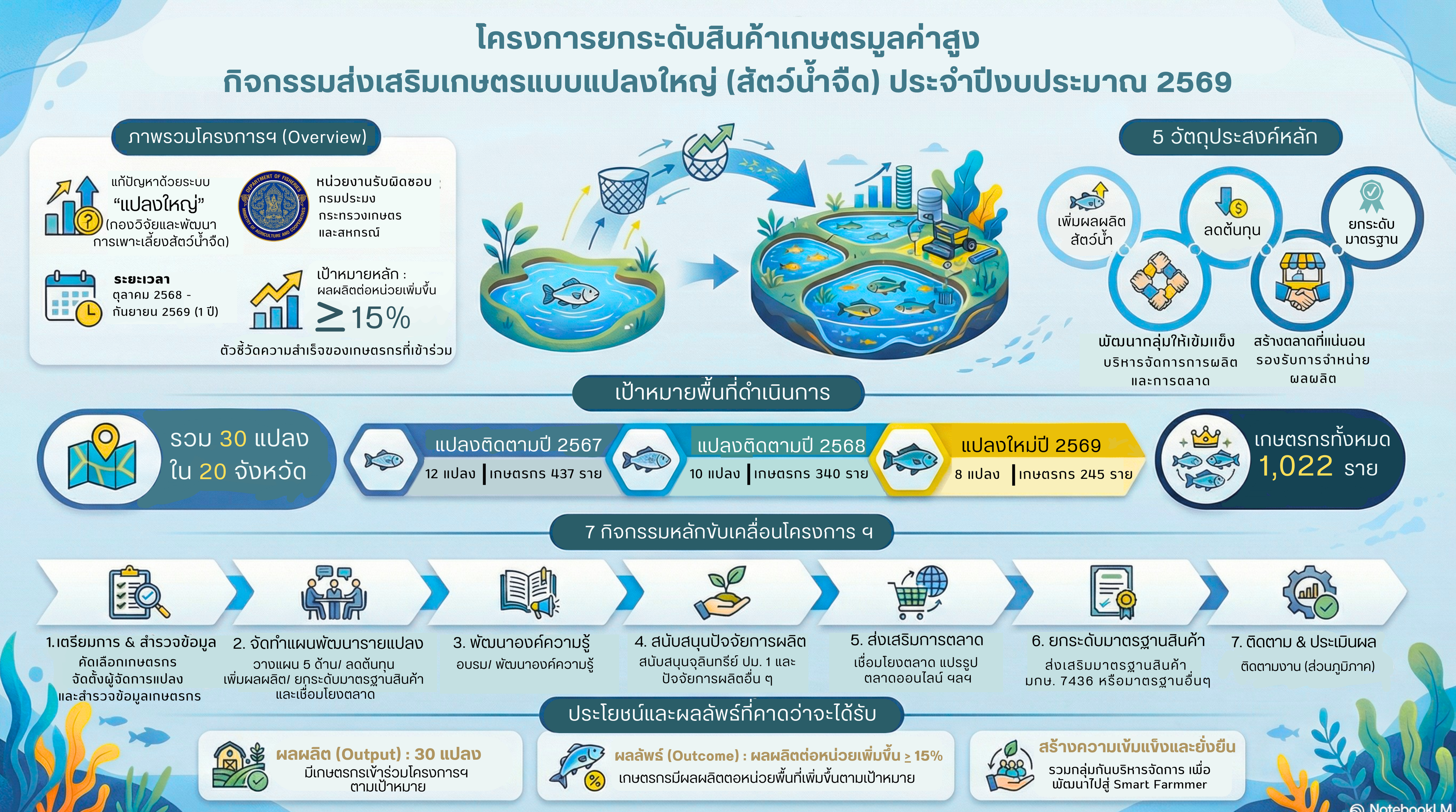 ข้อมูลโครงการยกระดับสินค้าเกษตรมูลค่าสูง กิจกรรมระบบส่งเสริมเกษตรแบบแปลงใหญ่ (สัตว์น้ำจืด) ปี 2569