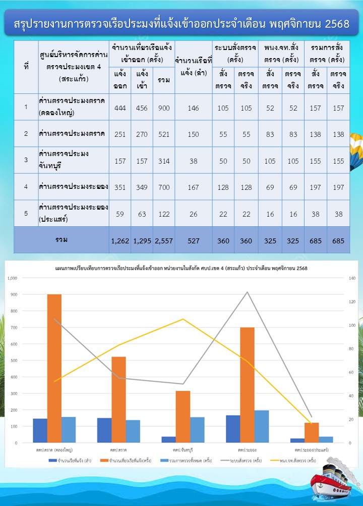 สถิติการตรวจเรือประมง  เดือนพฤศจิกายน 2568