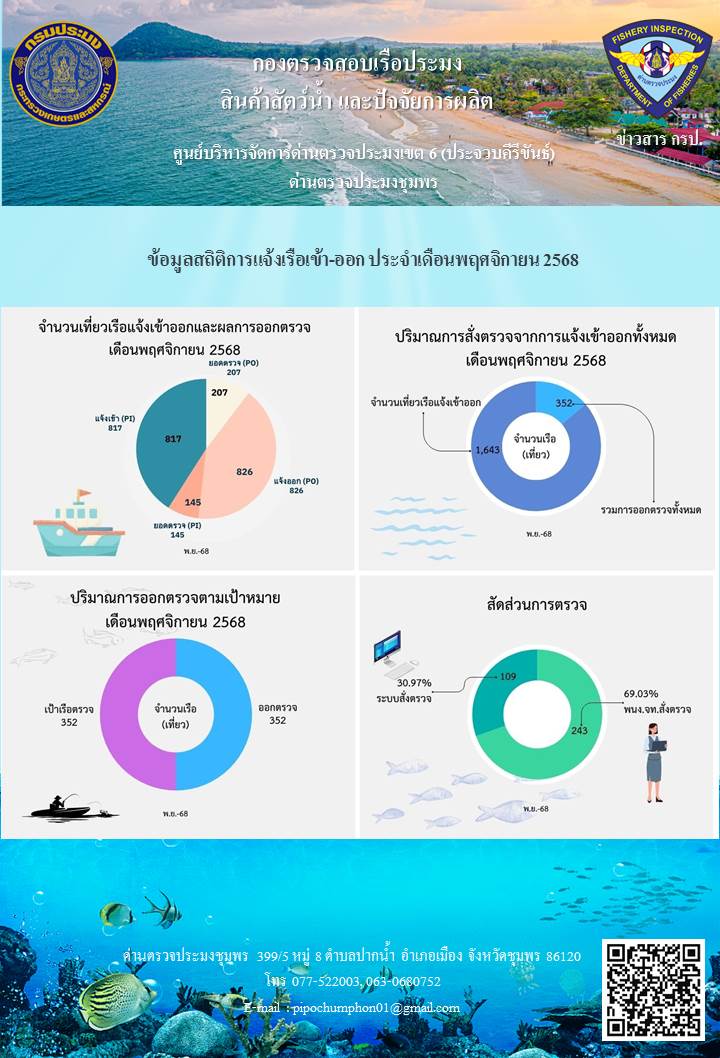 ข้อมูลสถิติการแจ้งเรือเข้า-ออก ประจำเดือน พฤศจิกายน 2568..คลิก