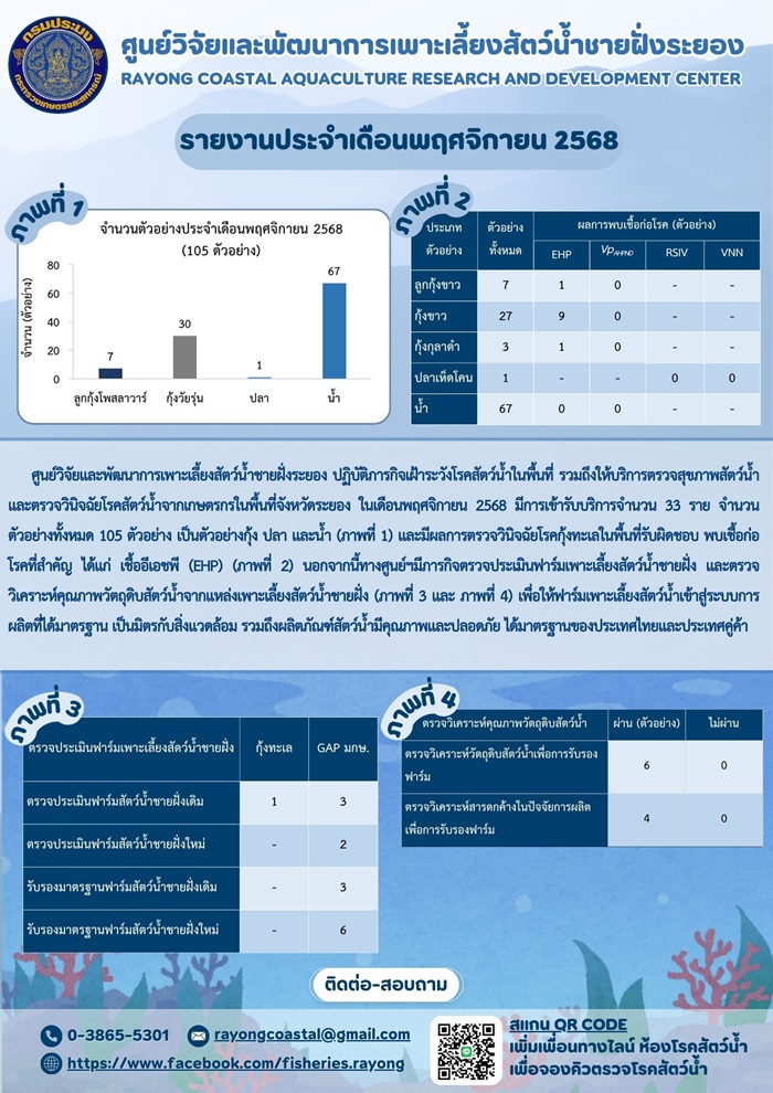 ให้บริการด้านโรคสัตว์น้ำ และตรวจรับรองมาตรฐานฟาร์ม ประจำปีงบประมาณ 2569..คลิก