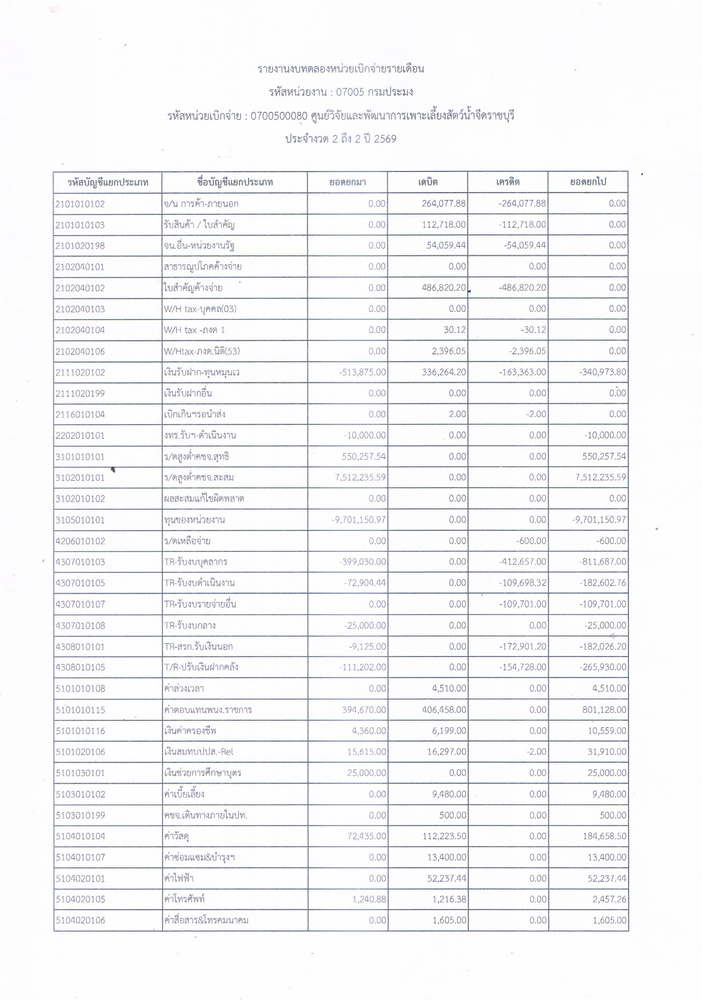 รายงานงบทดลองหน่วยเบิกจ่ายรายเดือน ประจำเดือน พฤศจิกายน 2568