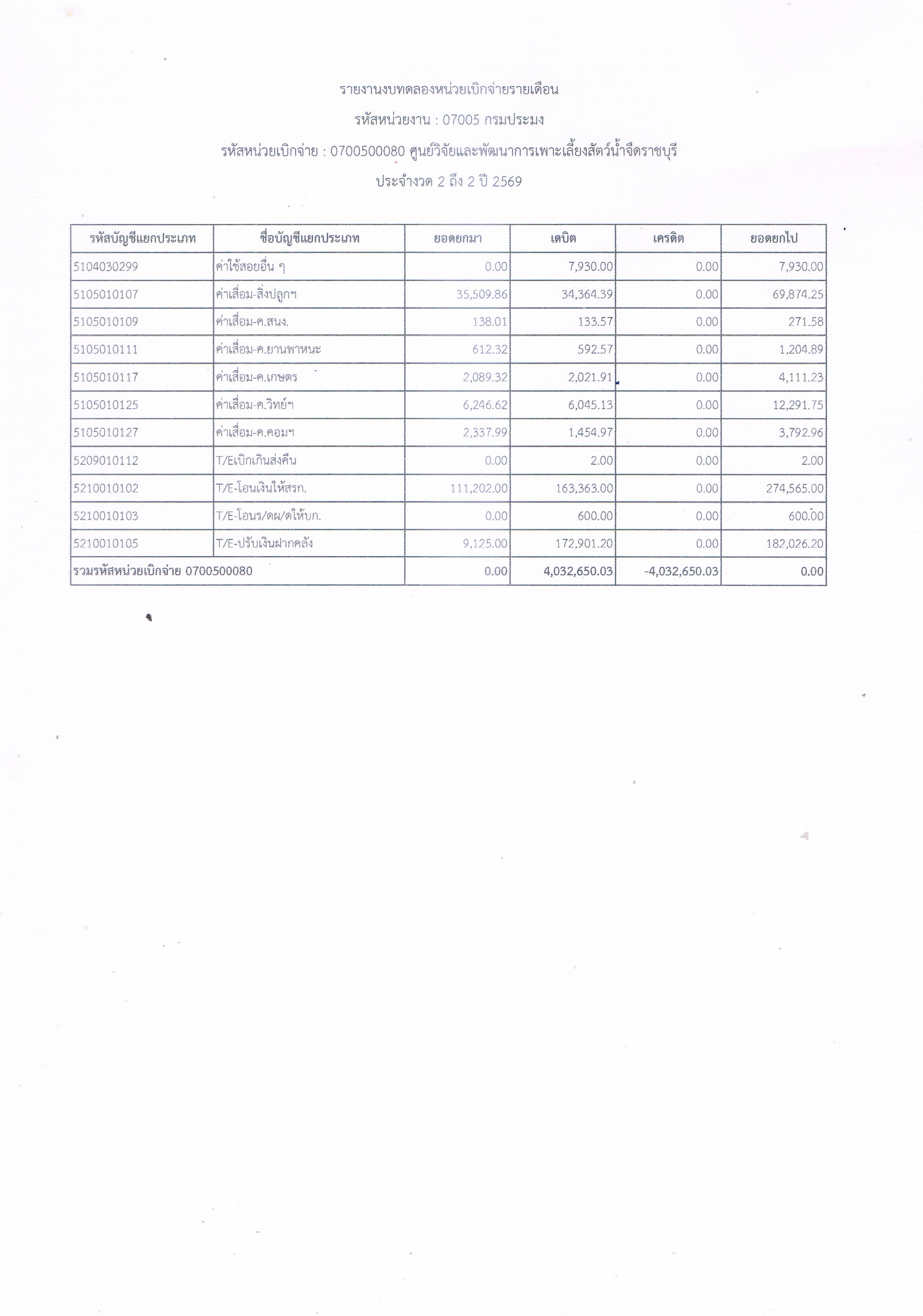 รายงานงบทดลองหน่วยเบิกจ่ายรายเ