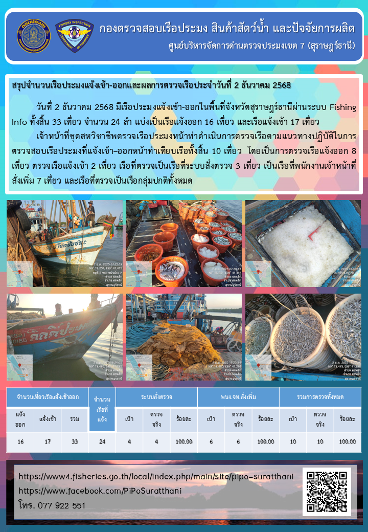 รายงานการปฏิบัติงานของศูนย์บริหารจัดการด่านตรวจประมงเขต 7 (สุราษฎร์ธานี) ประจำวันที่ 2 ธันวาคม 2568..คลิก