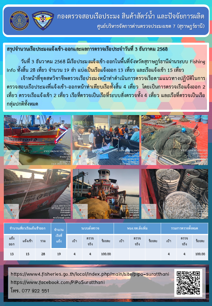 รายงานการปฏิบัติงานของศูนย์บริหารจัดการด่านตรวจประมงเขต 7 (สุราษฎร์ธานี) ประจำวันที่ 3 ธันวาคม 2568..คลิก