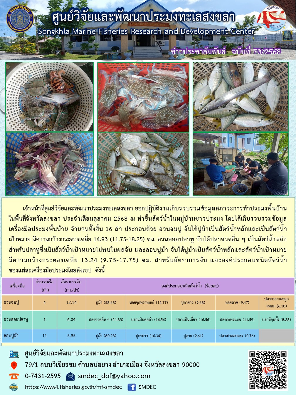 เจ้าหน้าที่ศูนย์วิจัยและพัฒนาประมงทะเลสงขลา ออกปฏิบัติงานเก็บรวบรวมข้อมูลสภาวะการทำประมงพื้นบ้านในพื้นที่จังหวัดสงขลา ประจำเดือนตุลาคม 2568 ณ ท่าขึ้นสัตว์น้ำในหมู่บ้านชาวประมง โดยได้เก็บรวบรวมข้อมูลเครื่องมือประมงพื้นบ้าน จำนวนทั้งสิ้น 16 ลำ ประกอบด้วย อวนจมปู จับได้ปูม้าเป็นสัตว์น้ำหลักและเป็นสัตว์น้ำเป้าหมาย มีความกว้างกระดองเฉลี่ย 14.93 (11.75-18.25) ซม. อวนลอยปลาทู จับได้ปลาจวดอื่น ๆ ฯลฯ..คลิก